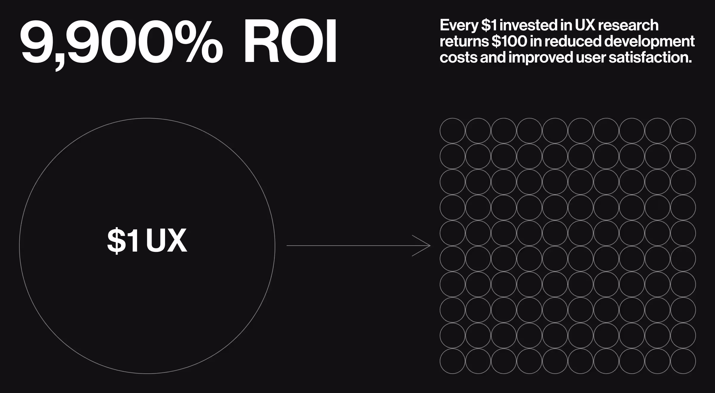 Infographic showing 9,900% ROI of UX research, with $1 invested in UX returning $100 in reduced development costs and improved user satisfaction