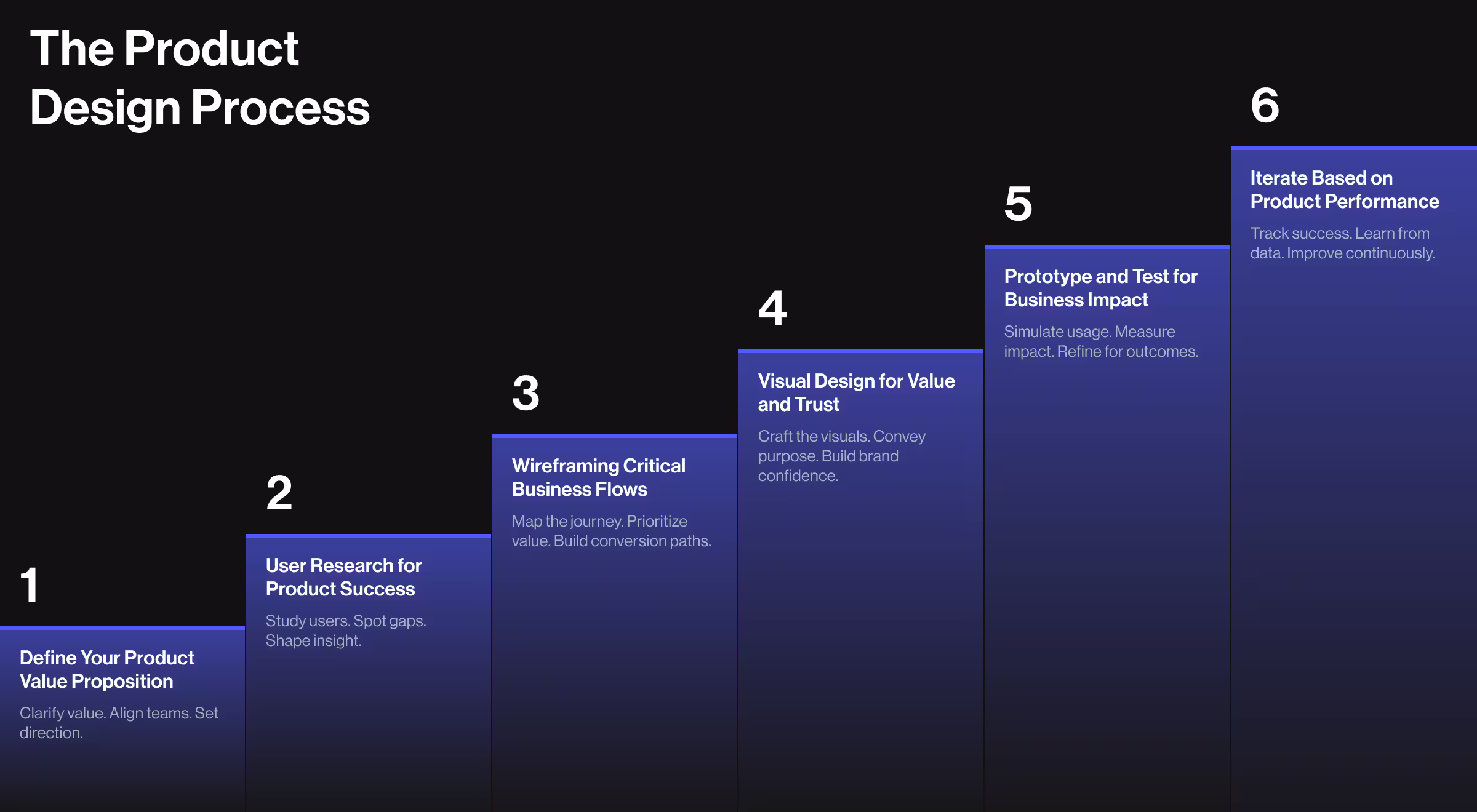 Infographic titled "The Product Design Process" shown as a six-step staircase diagram on a dark background with blue gradient blocks. Each step represents a phase in the design process, starting with defining the product value proposition, followed by user research for product success, wireframing critical business flows, visual design for value and trust, prototyping and testing for business impact, and finally, iterating based on product performance. Each step includes a short description emphasizing clarity, user insight, journey mapping, visual communication, performance testing, and continuous improvement.