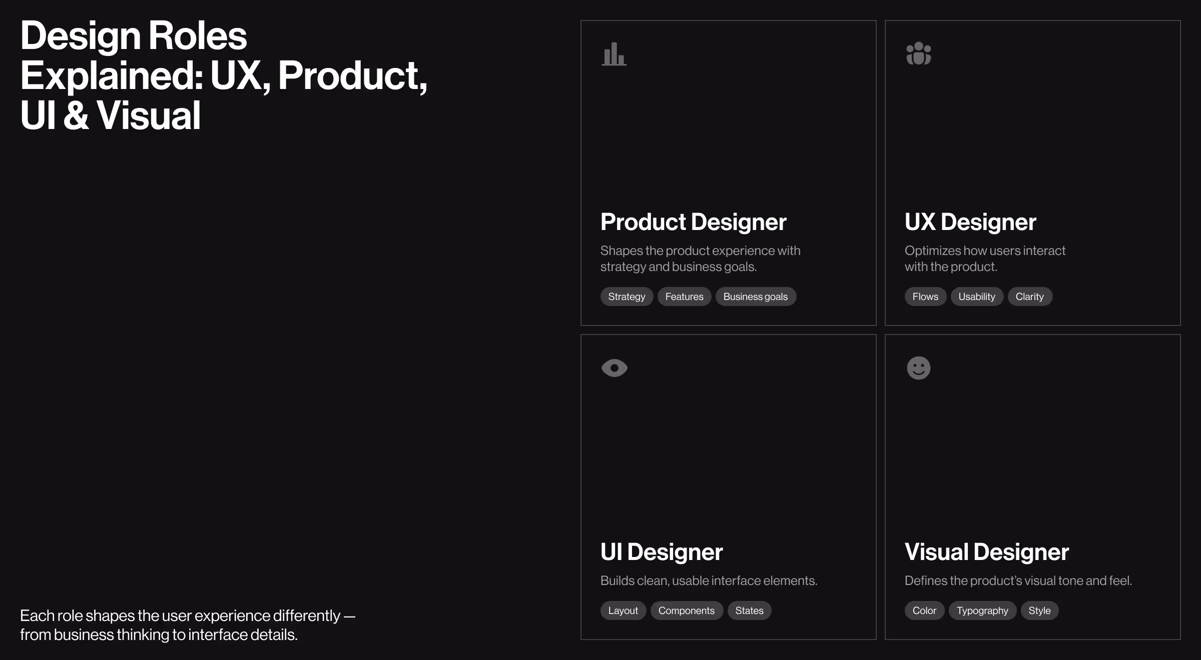 Infographic titled "Design Roles Explained: UX, Product, UI & Visual" on a black background. It features four role cards: Product Designer – Shapes the product experience with strategy and business goals (tags: Strategy, Features, Business goals). UX Designer – Optimizes how users interact with the product (tags: Flows, Usability, Clarity). UI Designer – Builds clean, usable interface elements (tags: Layout, Components, States). Visual Designer – Defines the product's visual tone and feel (tags: Color, Typography, Style). Text at the bottom reads: “Each role shapes the user experience differently — from business thinking to interface details.