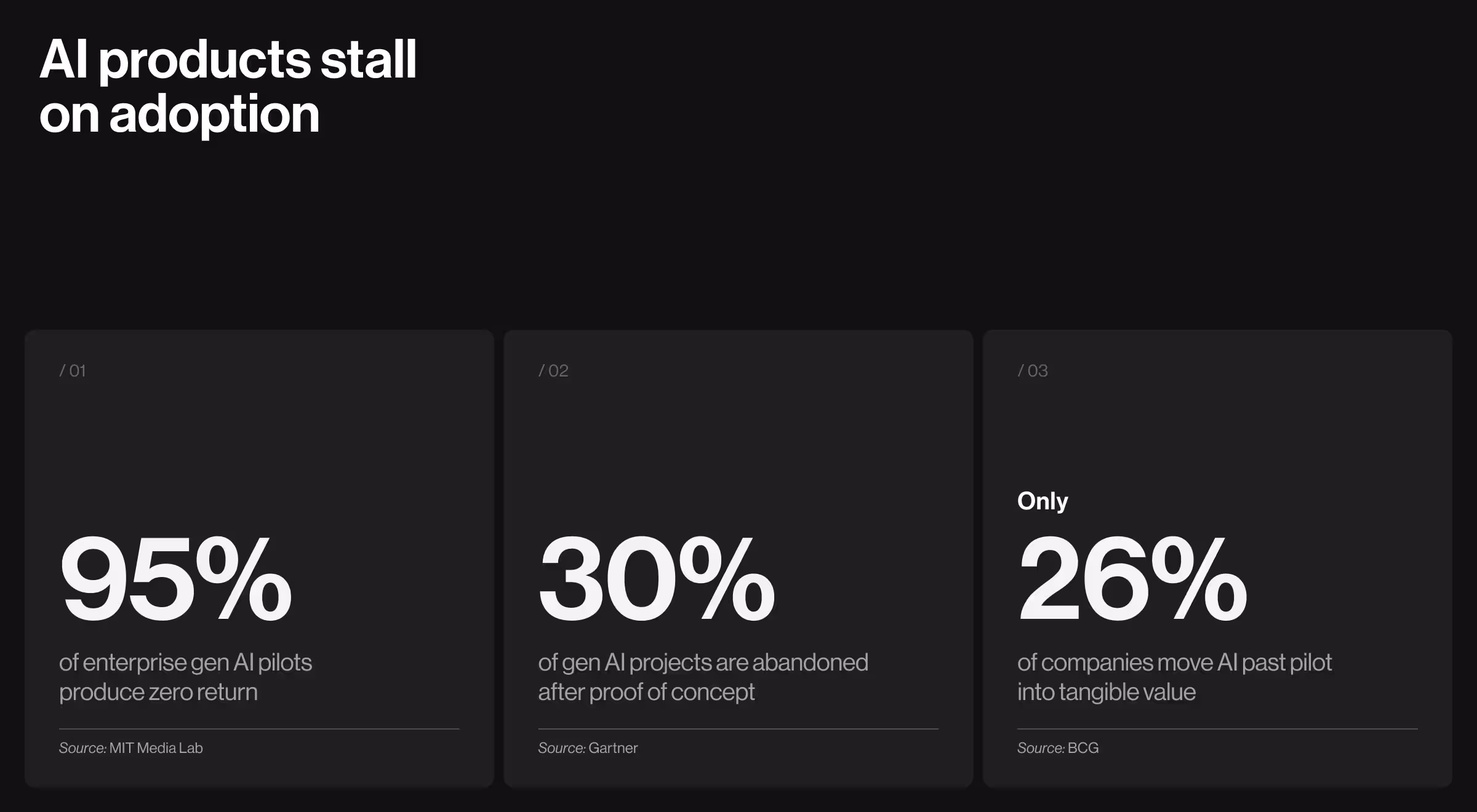 Data visualization highlighting AI adoption challenges, showing enterprise pilot failure rates, abandoned AI projects, and limited transition from AI pilots to measurable business value.