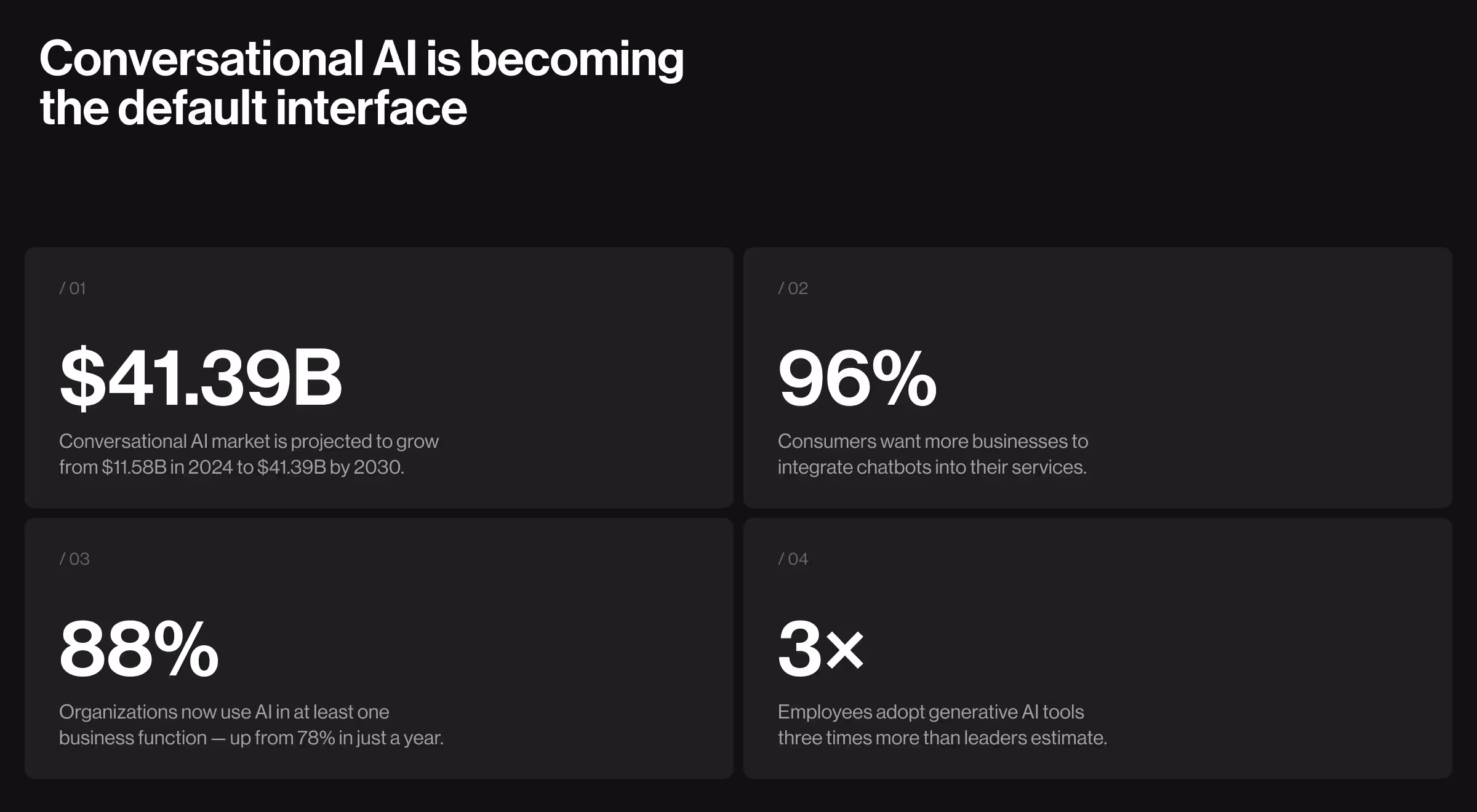 Dark UI slide stating ‘Conversational AI is becoming the default interface,’ with four data cards showing market growth to $41.39B by 2030, 96% consumer demand for chatbots, 88% organizational AI adoption, and employees adopting generative AI tools 3× faster than leaders expect