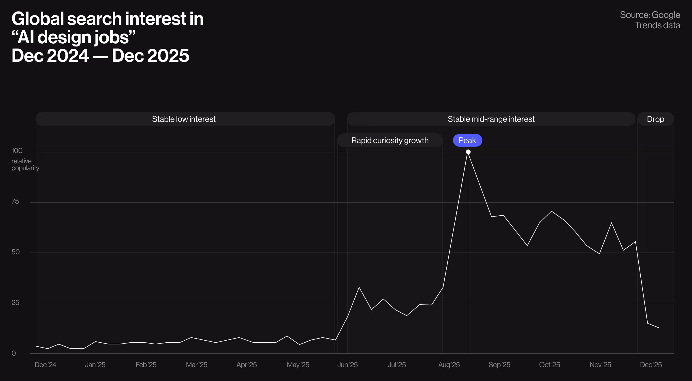 Line chart showing global search interest in ‘AI design jobs’ from December 2024 to December 2025. The graph starts with low, stable interest, rises sharply in mid-2025, reaches a peak around August, then stabilizes at mid-range levels before dropping in December. Data sourced from Google Trends