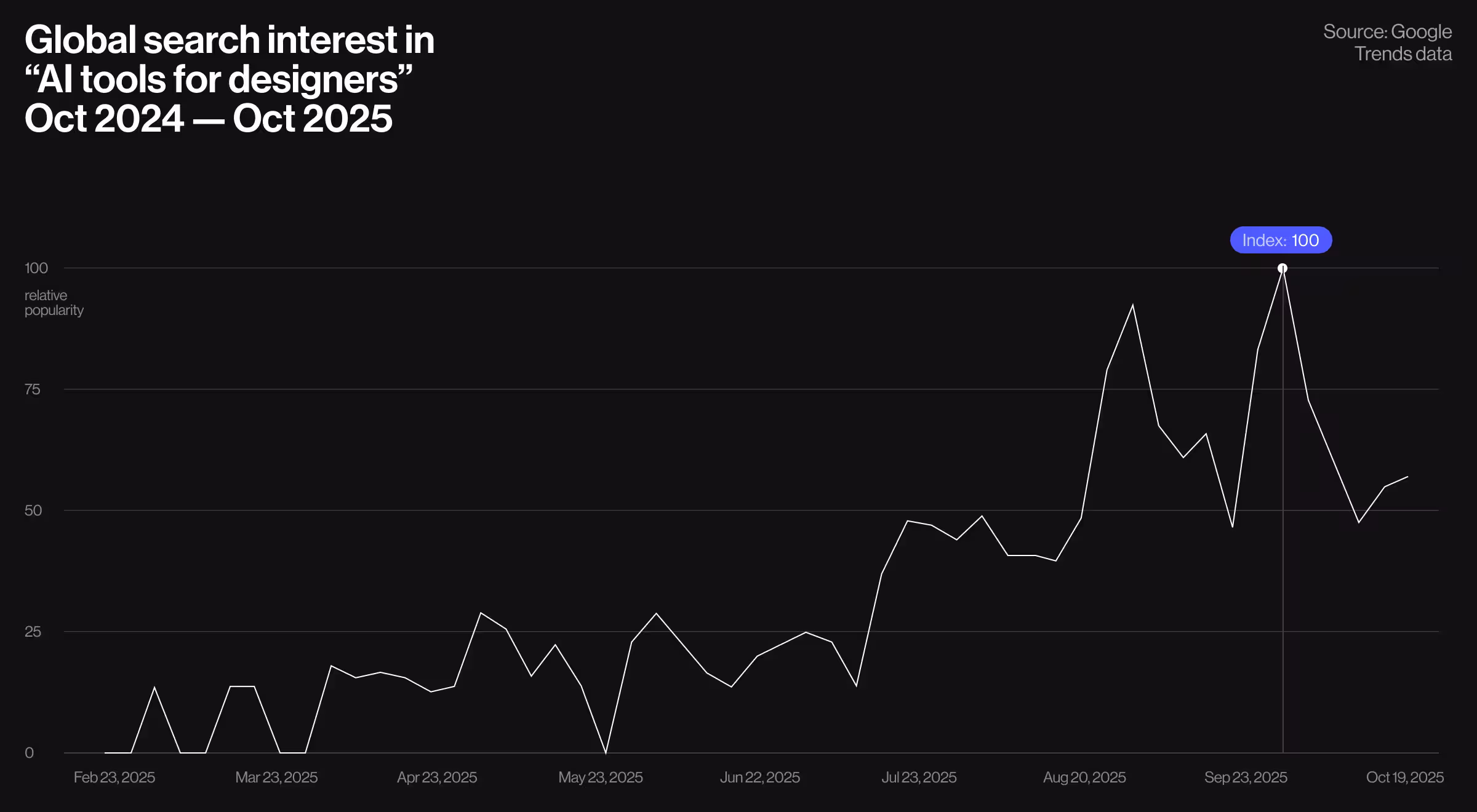 Line chart showing global search interest in ‘AI tools for designers’ from Oct 2024 to Oct 2025, based on Google Trends data, highlighting a peak index of 100