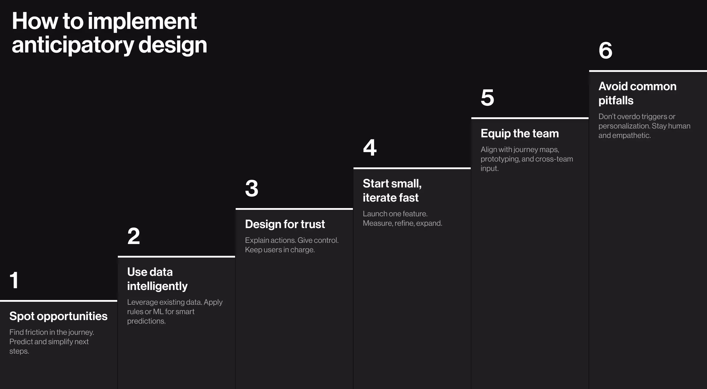 Infographic titled ‘How to implement anticipatory design’ showing six steps: 1. Spot opportunities, 2. Use data intelligently, 3. Design for trust, 4. Start small, iterate fast, 5. Equip the team, 6. Avoid common pitfalls