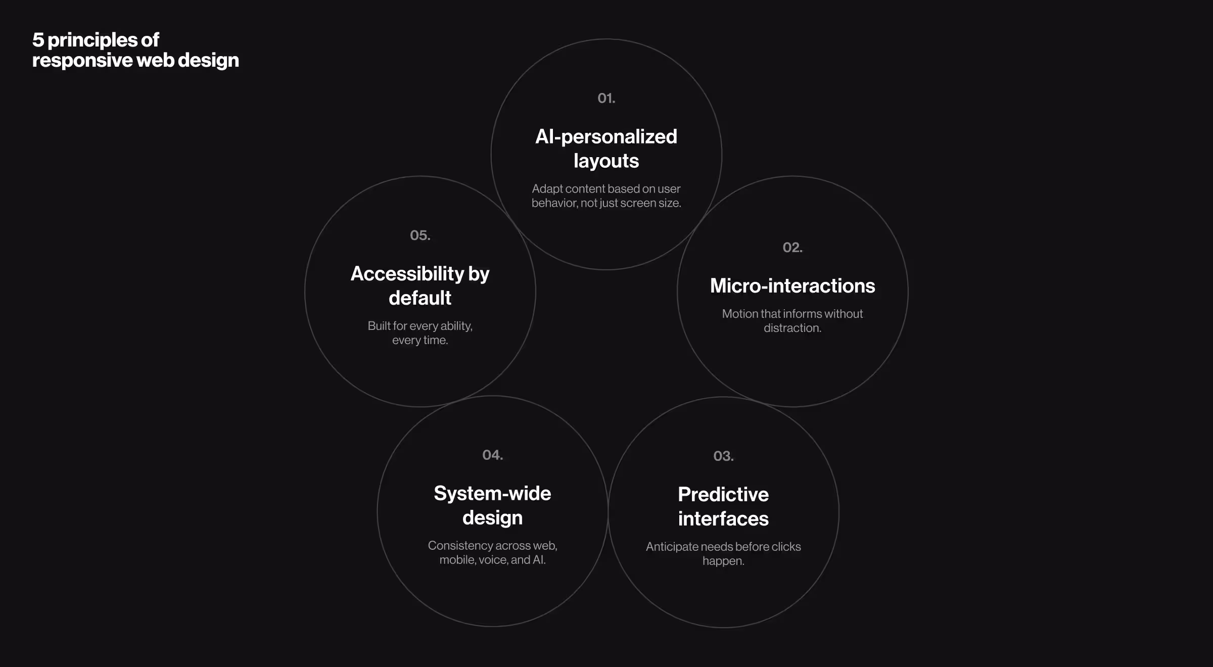 Infographic showing 5 principles of responsive web design: AI-personalized layouts, micro-interactions, predictive interfaces, system-wide design, and accessibility by default