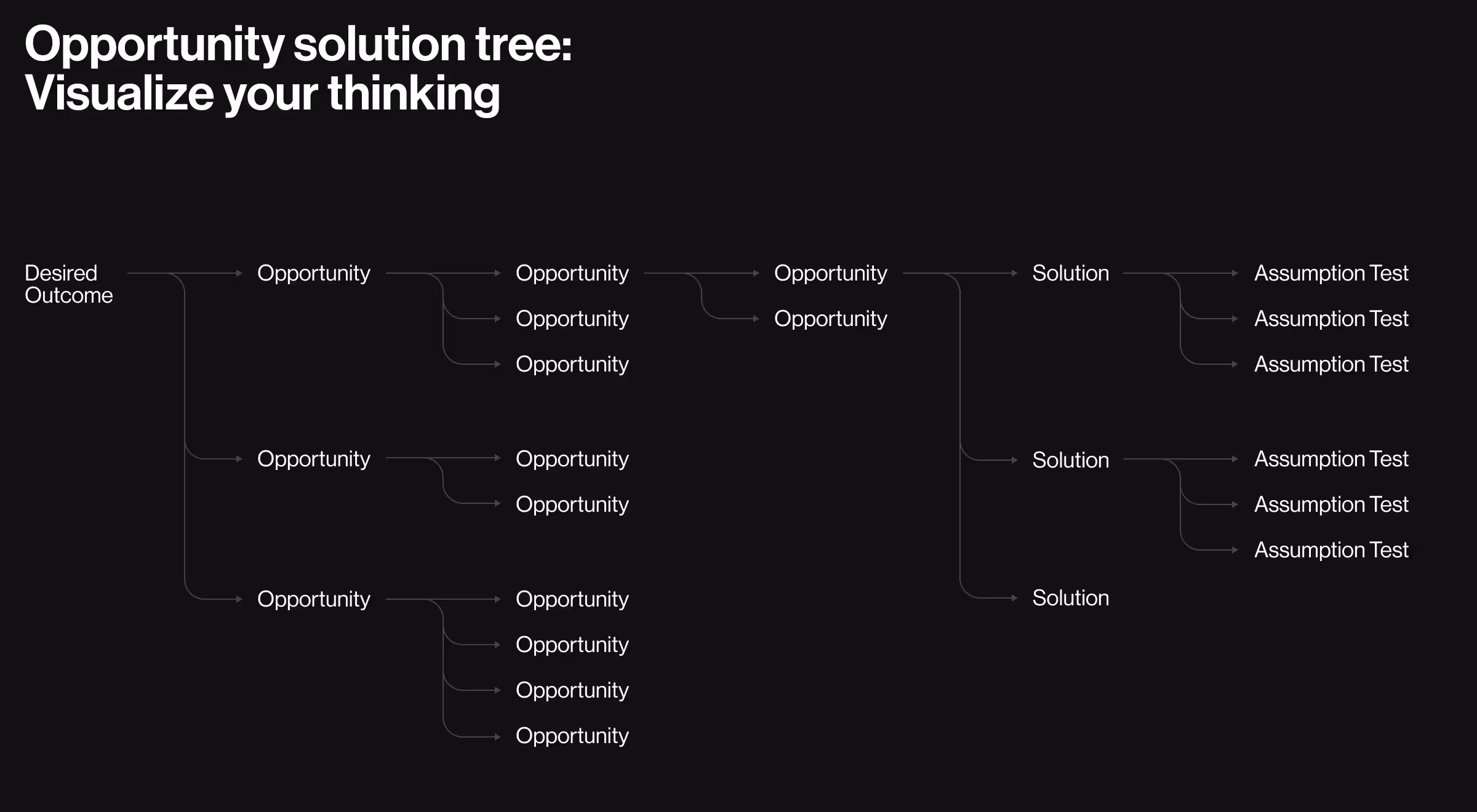 Map opportunities before you pick solutions