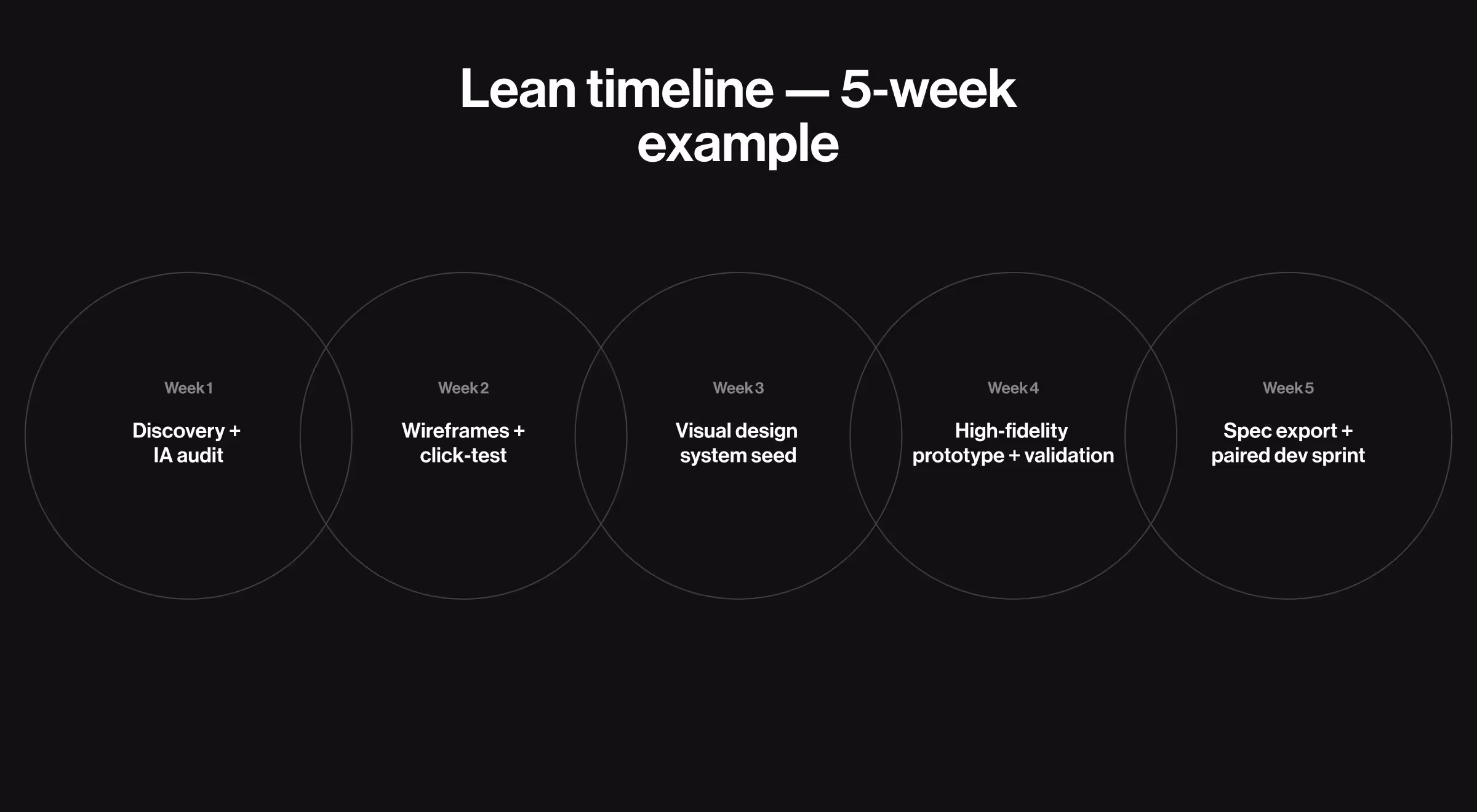 Five-week lean UI design process timeline showing weekly stages from discovery and wireframes to visual design, prototype validation, and developer sprint handoff