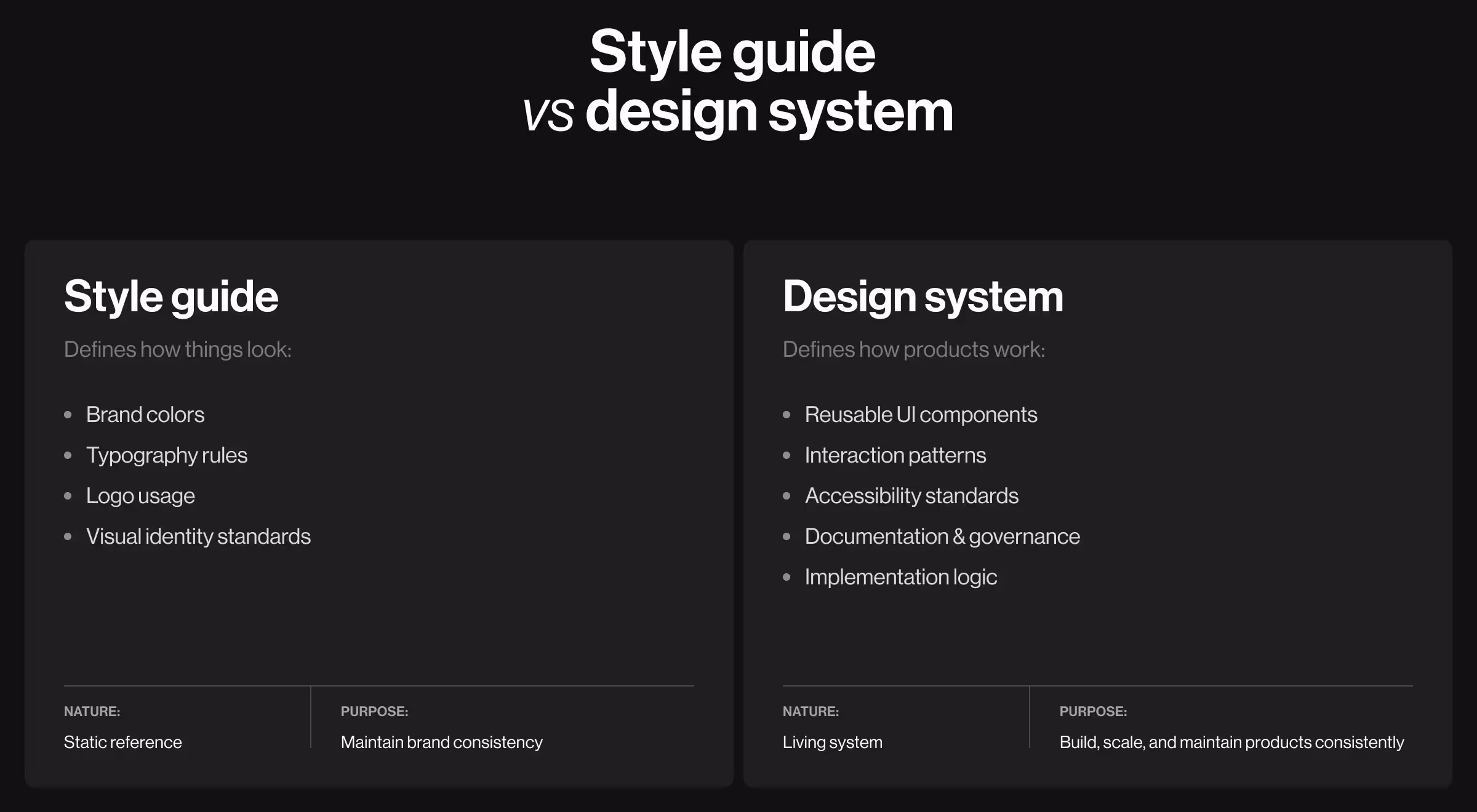 Comparison chart explaining the difference between a style guide and a design system, highlighting visual standards, reusable components, and product scalability.