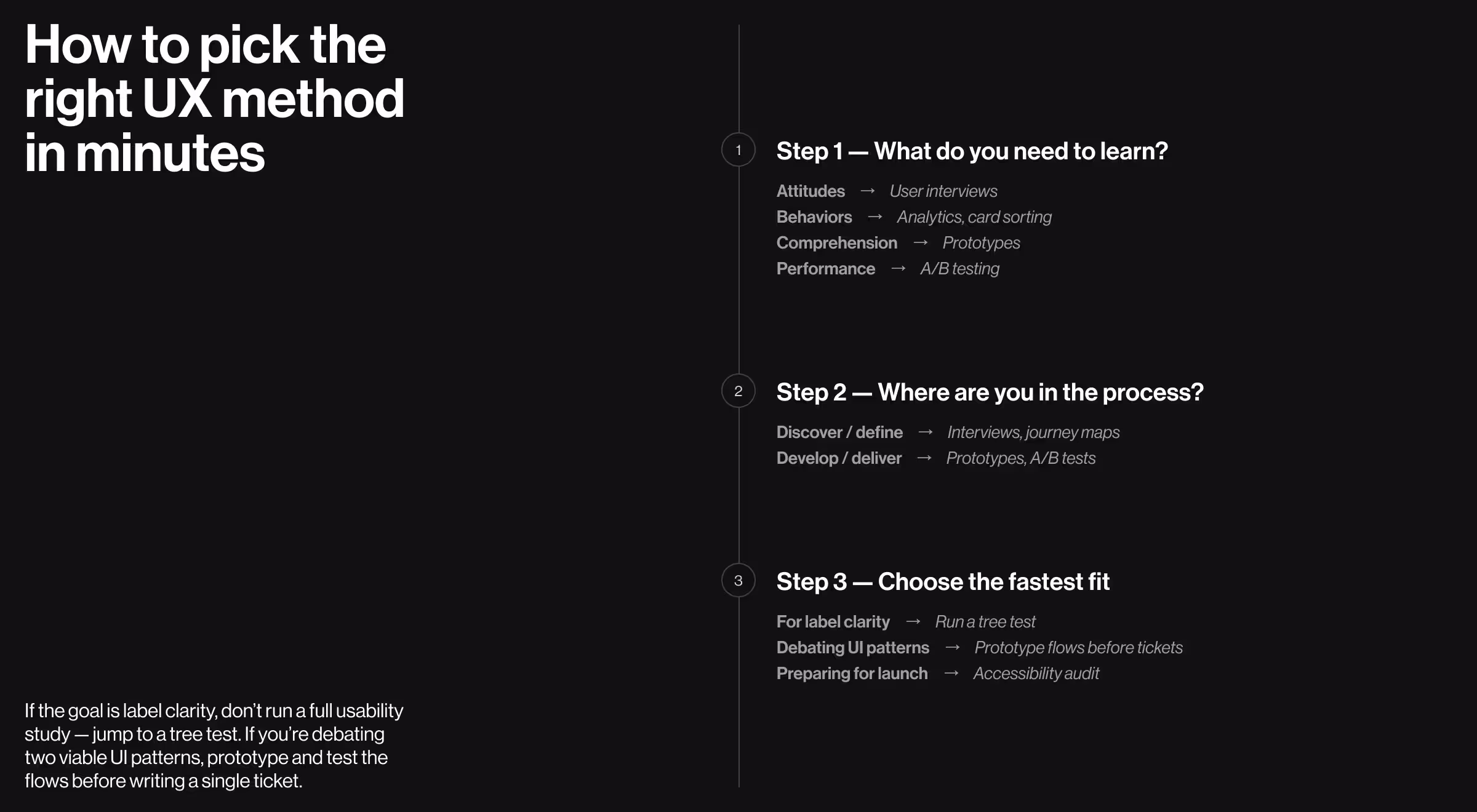 Guide showing a three-step framework for selecting the right UX research method based on goals, project stage, and speed
