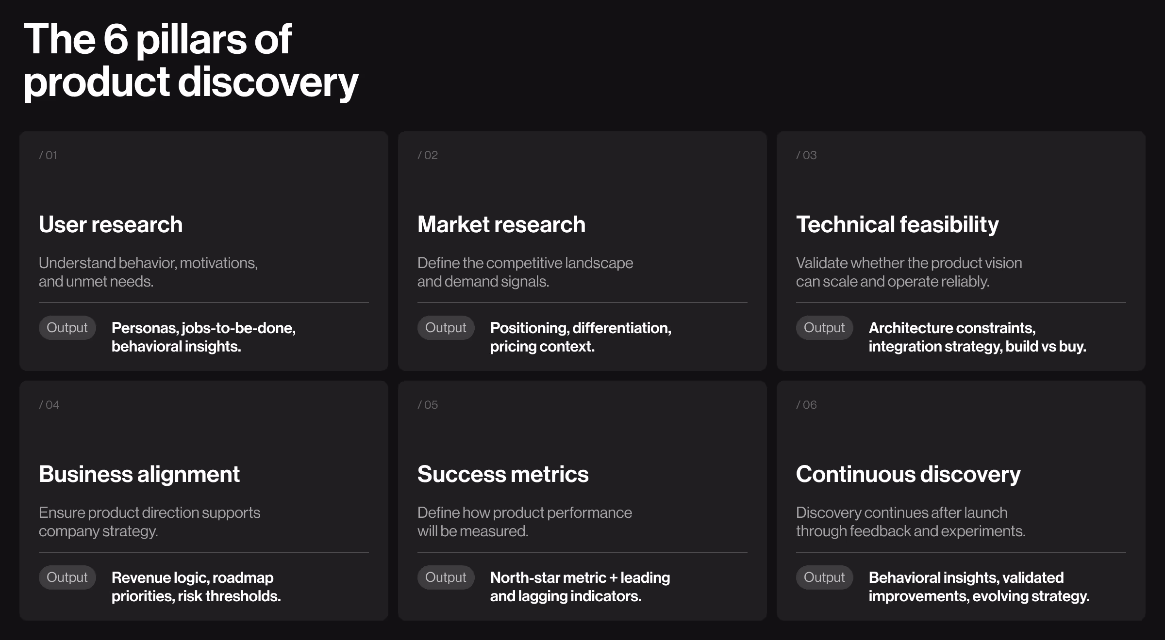 Framework outlining the six pillars of product discovery, including user research, market analysis, technical feasibility, business alignment, success metrics, and continuous discovery.