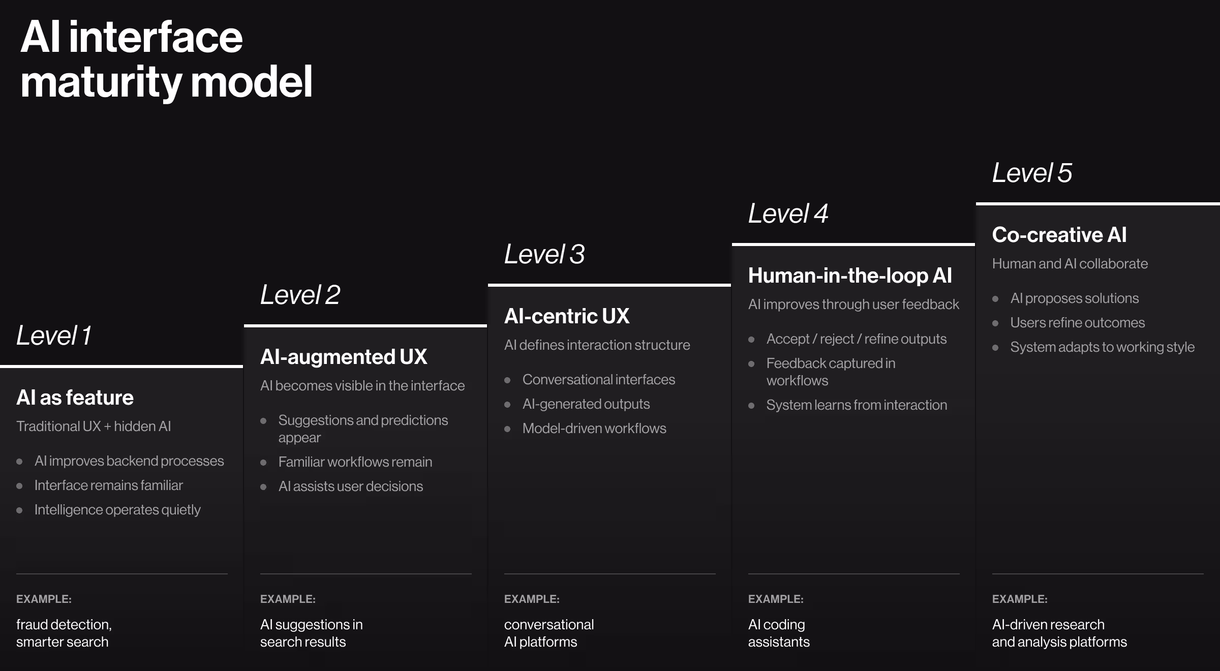 AI interface maturity model outlining five stages of AI UX evolution, from AI as a hidden feature to co-creative human–AI collaboration.
