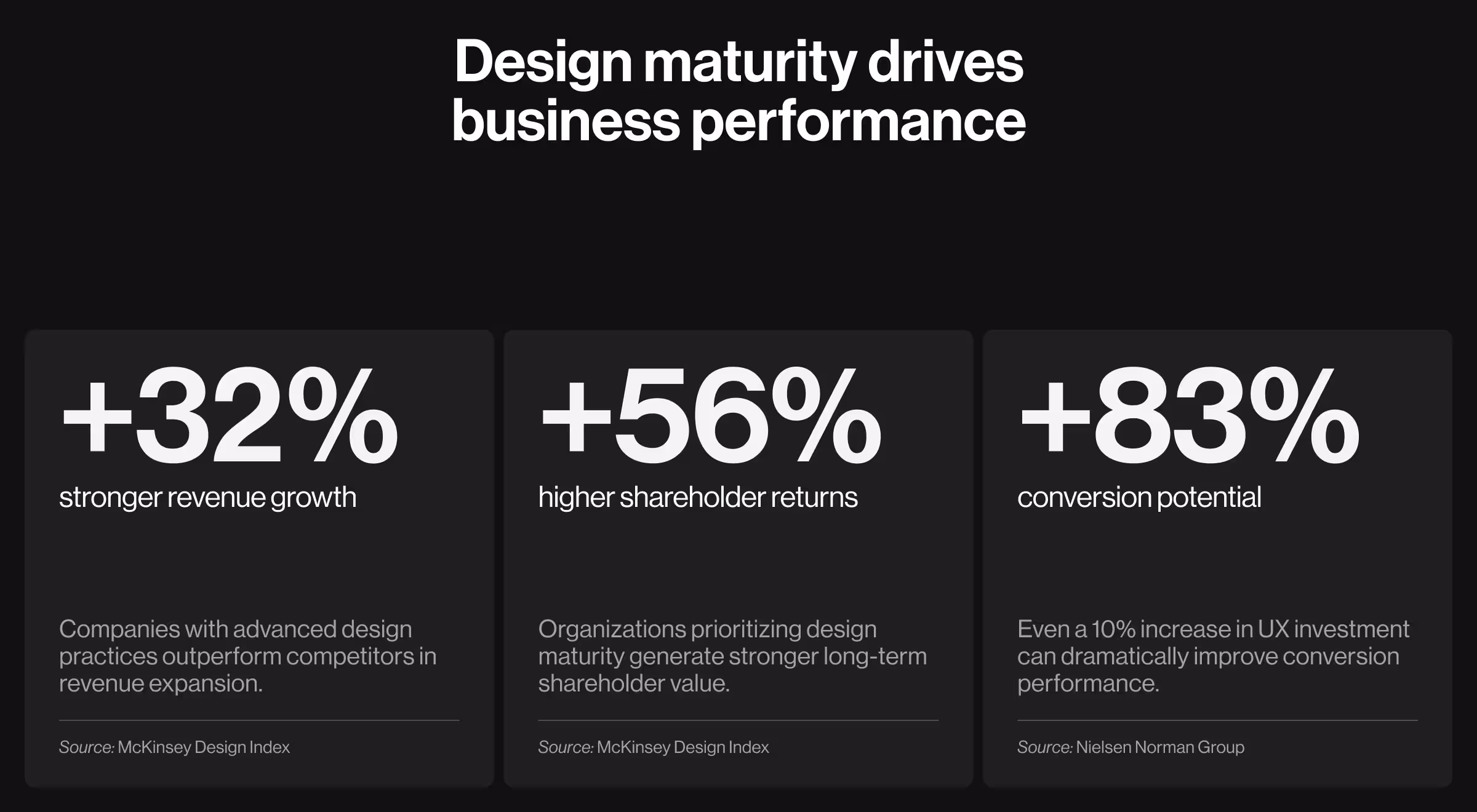 Data visualization highlighting the business impact of design maturity, including revenue growth, shareholder returns, and conversion performance metrics.
