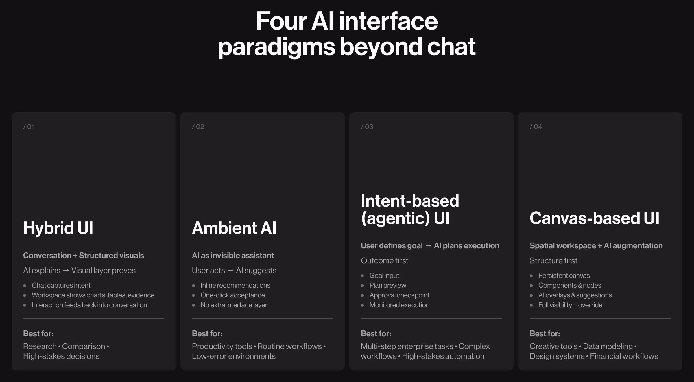 Comparison of four AI interface paradigms beyond chat — hybrid UI, ambient AI, intent-based agentic UI, and canvas-based UI — each with its core model and best-for use cases.