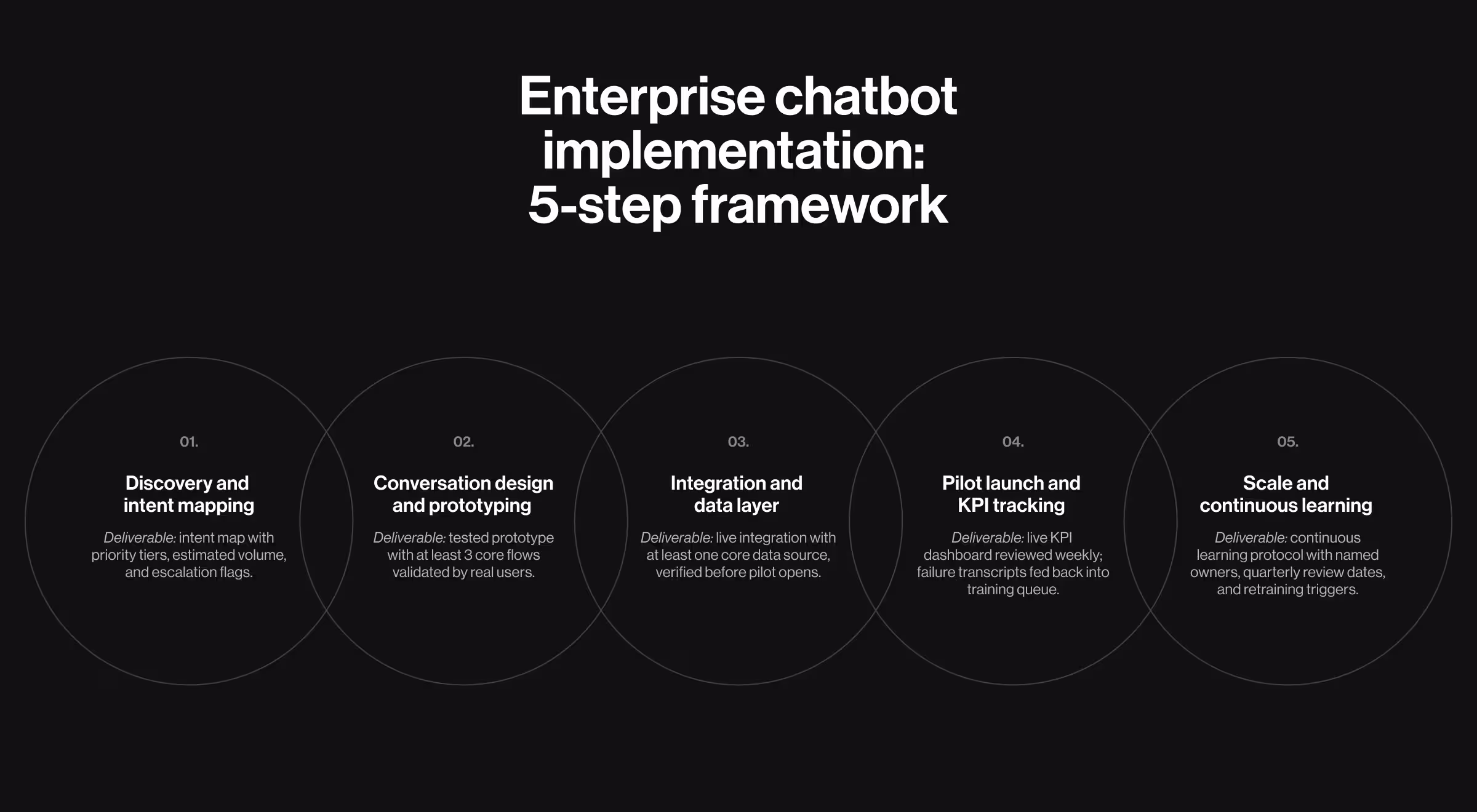 Modern enterprise dashboard interface displaying automation metrics, workflow analytics, operational KPIs, and AI-driven performance insights in a dark UI.