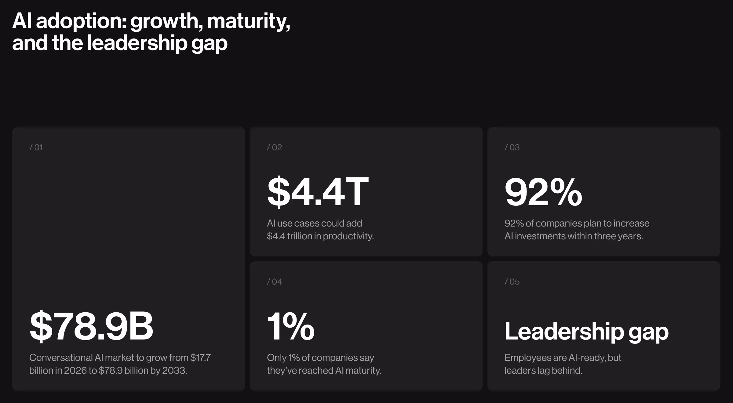 Stat card layout titled "AI adoption: growth, maturity, and the leadership gap," showing the conversational AI market growing to $78.9 billion by 2033, $4.4 trillion in potential AI productivity, 92% of companies planning to increase AI investment, only 1% claiming AI maturity, and a leadership gap between AI-ready employees and lagging leaders.