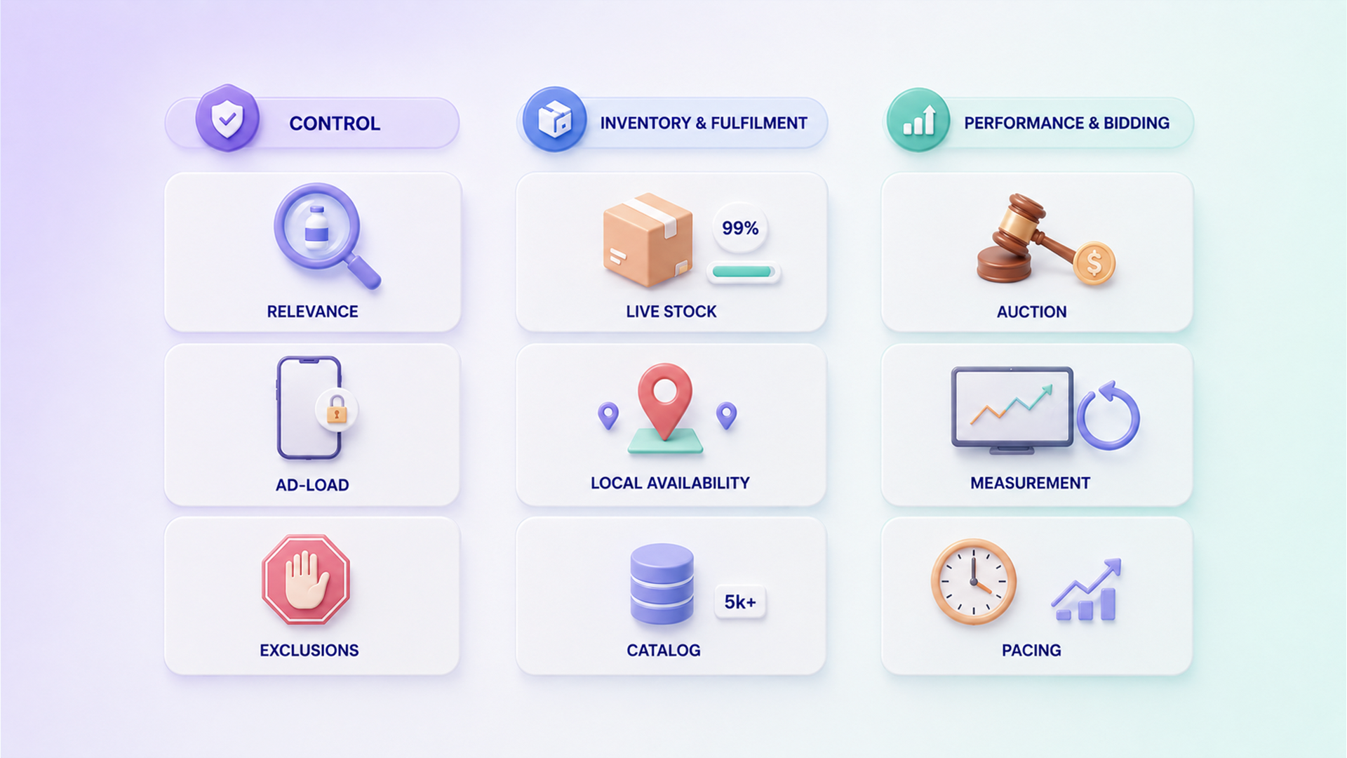 Grocery on-site search ads platform capabilities grouped into control, inventory and fulfilment, and performance and bidding