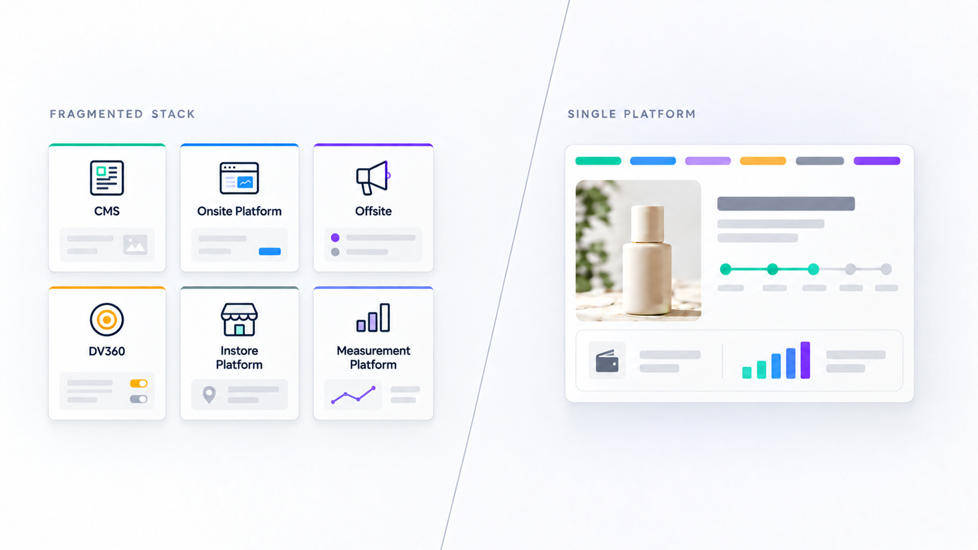 A fragmented retail media stack of six separate tools beside a single platform that runs them from one view