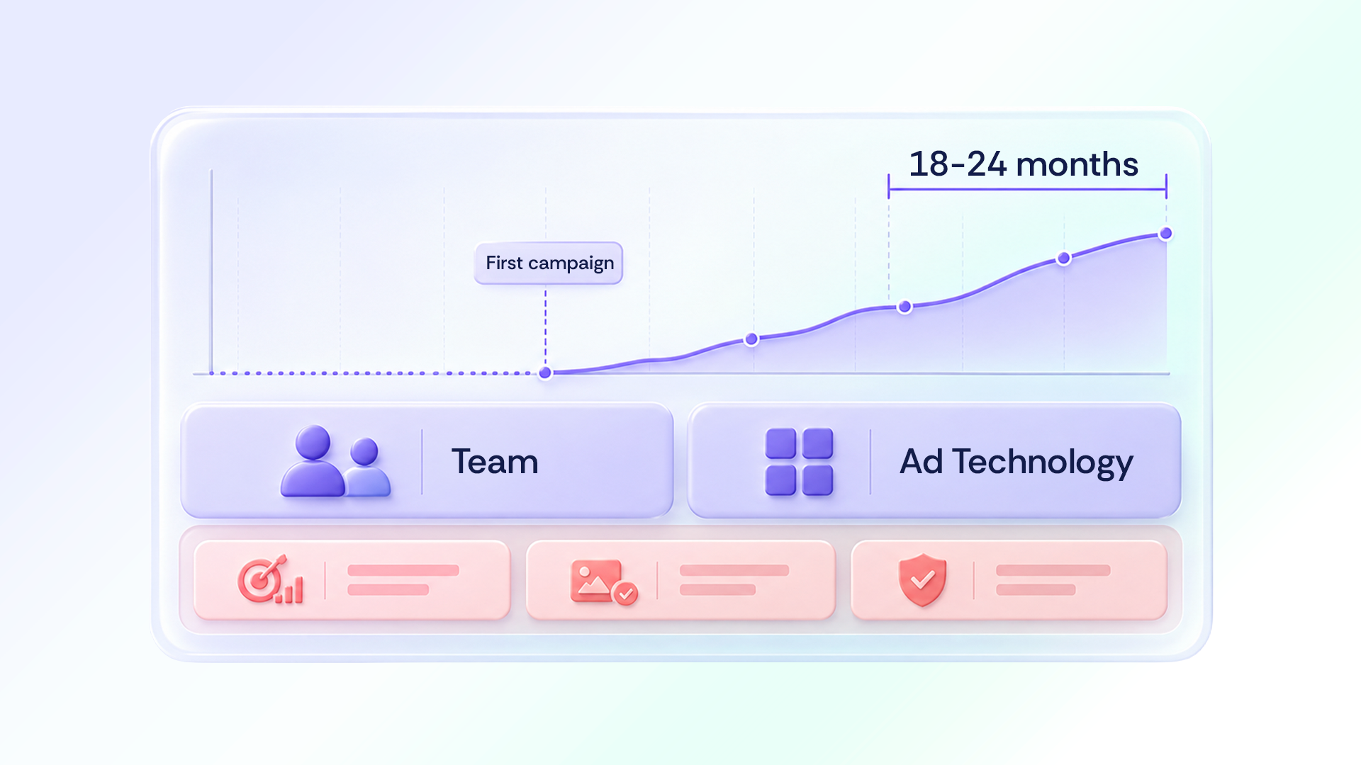 A revenue curve that starts at the first campaign and climbs over 18 to 24 months, above panels for team and ad technology costs