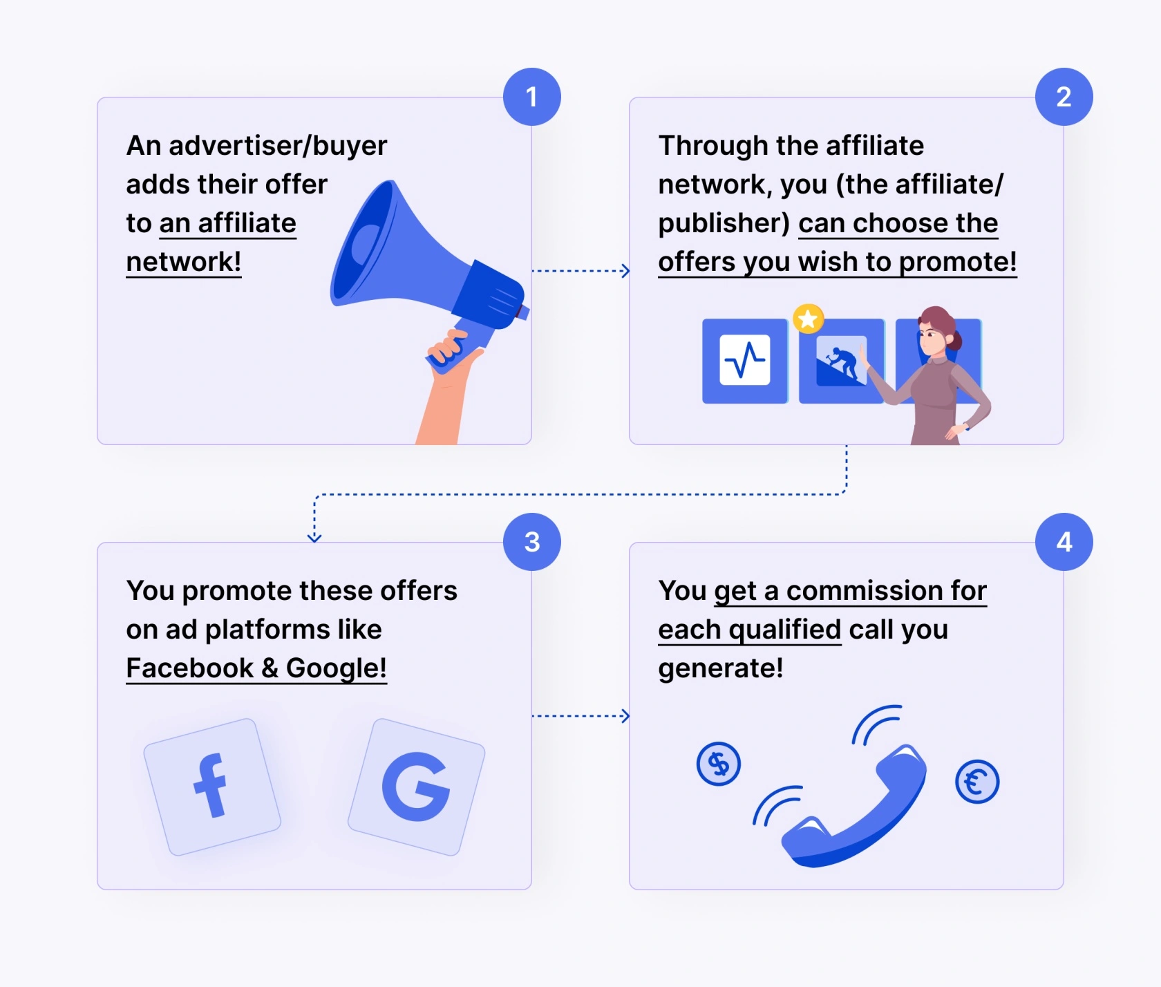 How does pay-per-call marketing work