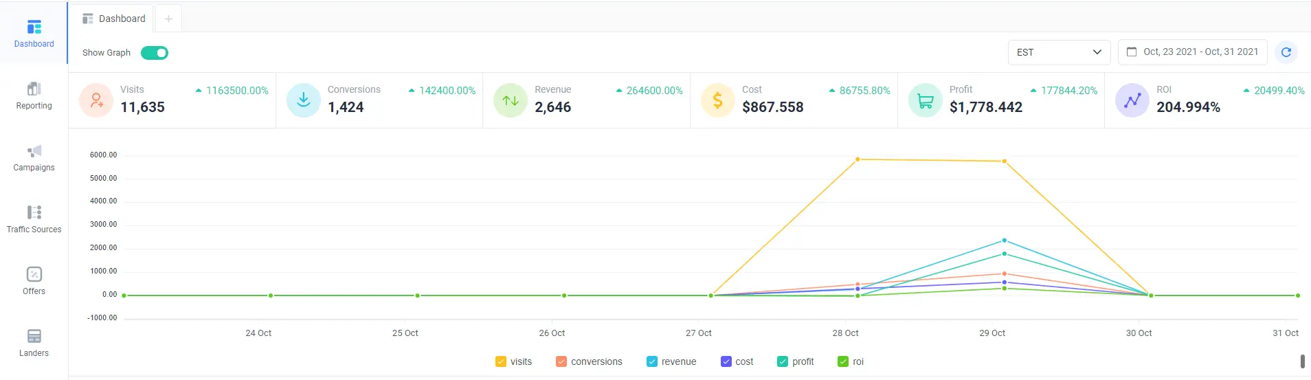 ClickFlare is an ad tracking tool that helps performance marketers track data with accuracy across all their ad and revenue channels in one place. 