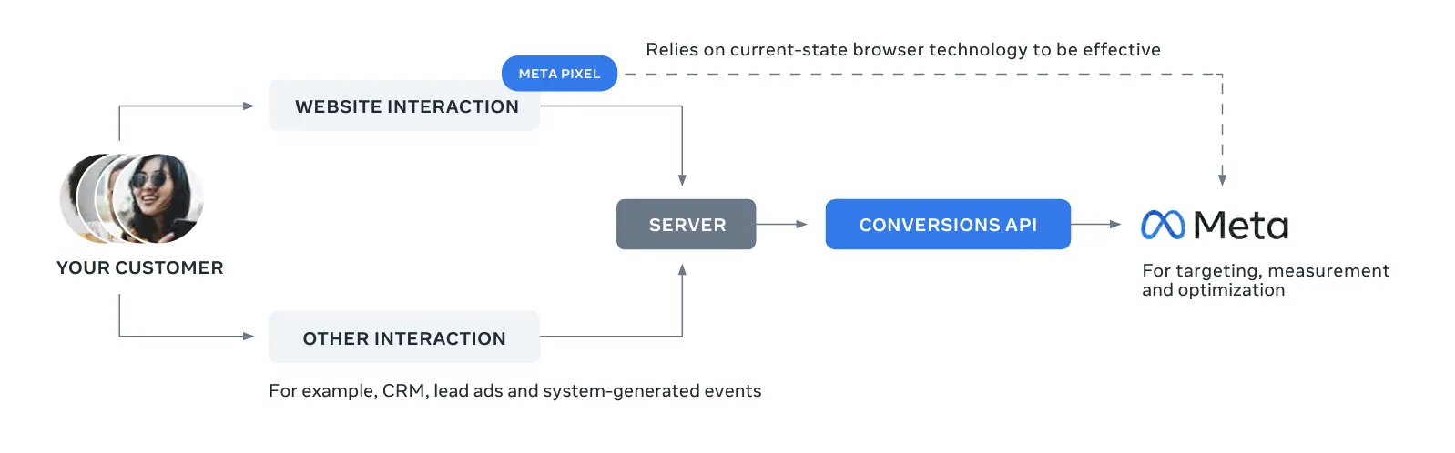 How Does Facebook Conversion API Work