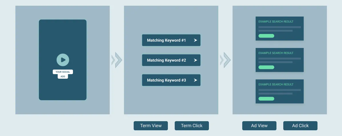 What is Facebook to Search Arbitrage example