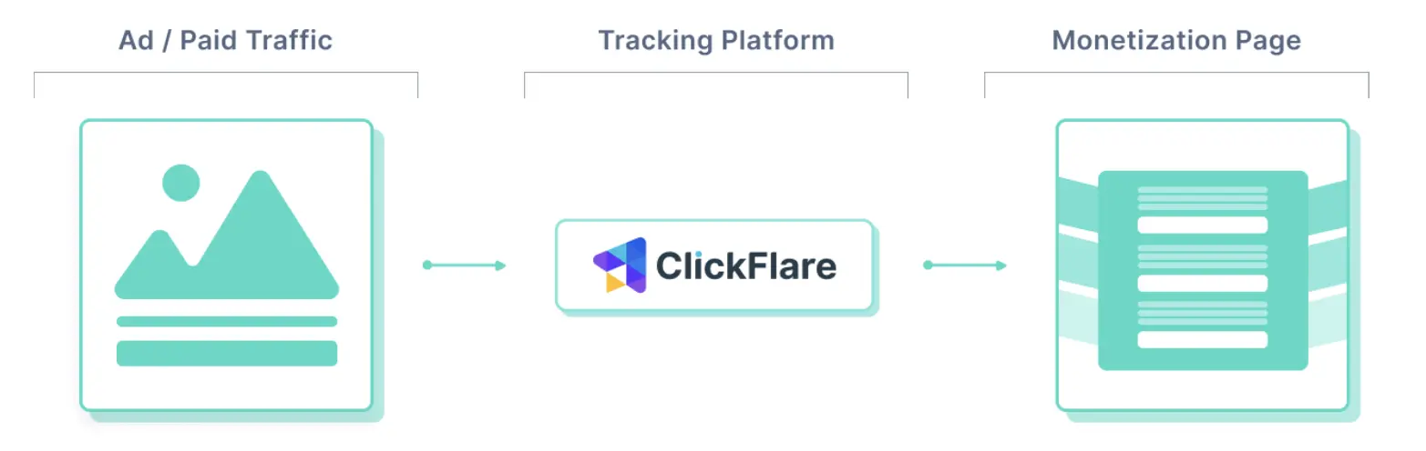 How to Track Facebook and Tonic Search Arbitrage Campaigns with a tracker 