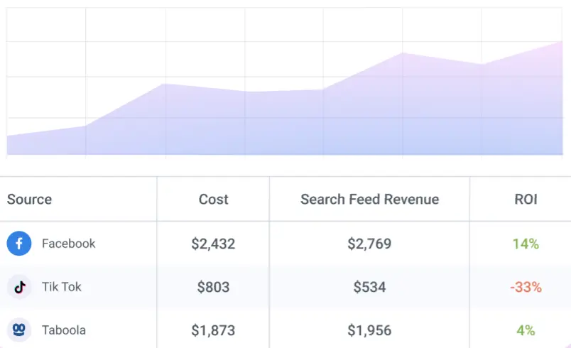 Benefits of Using a Tracker for Search Arbitrage with Facebook and Tonic