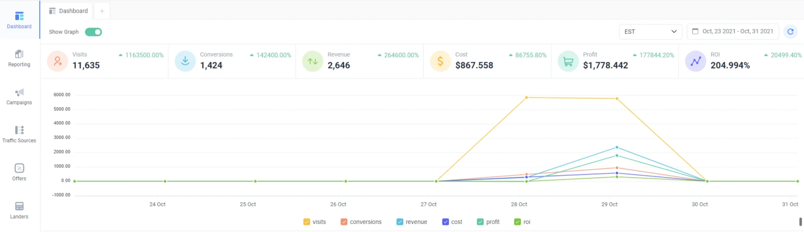 The 7 Best Affiliate Trackers in 2025: clickflare