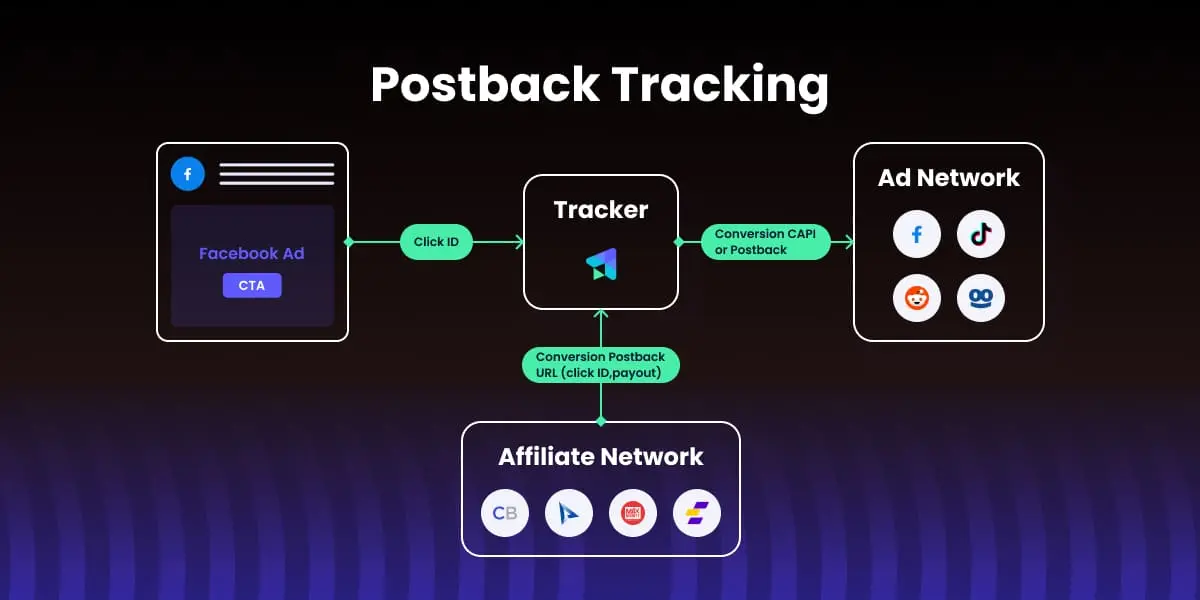 How Postback Tracking Works
