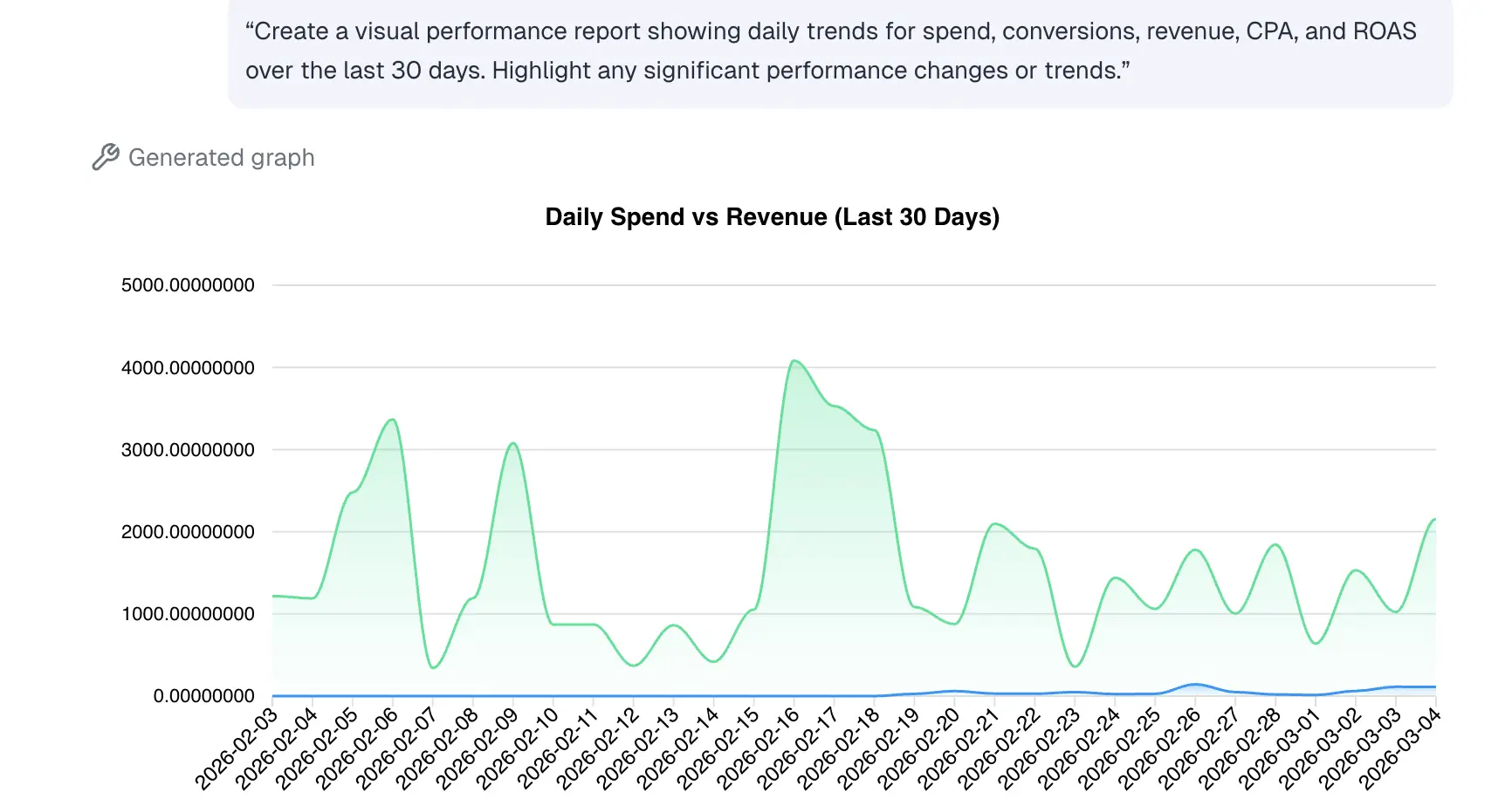 example of a visual performance report showing daily trends for spend, conversions, revenue, CPA, and ROAS over the last 30 days. Highlight any significant performance changes or trends, generated by ai ad tracking software clickflare