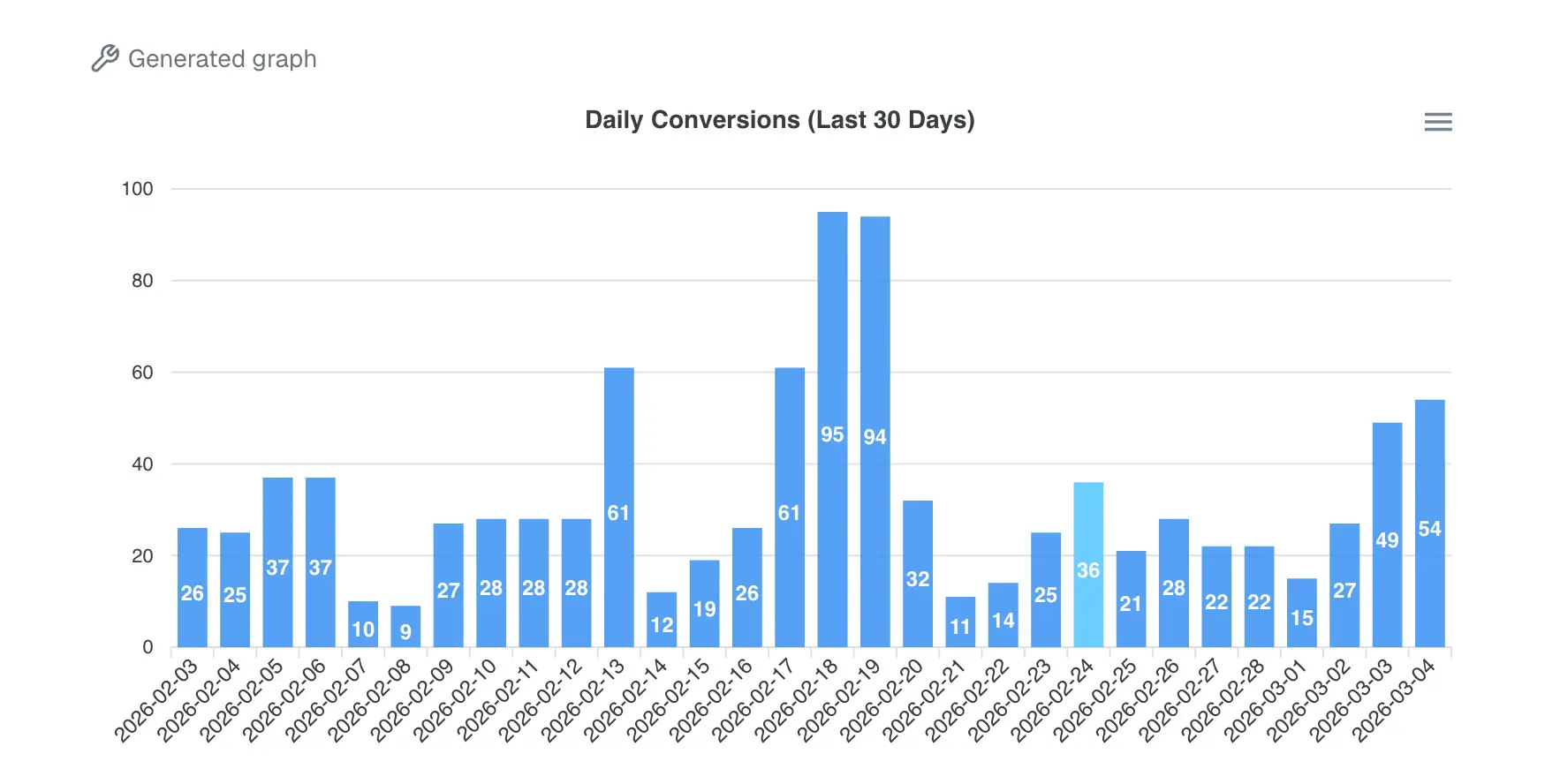 example of a graph showing conversions over the last 30 days, generated by AI ad tracking software ClickFlare