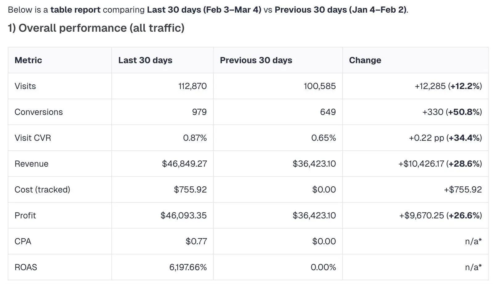 example of a table generated by AI ad tracking software ClickFlare comparing campaign performance this month versus last month