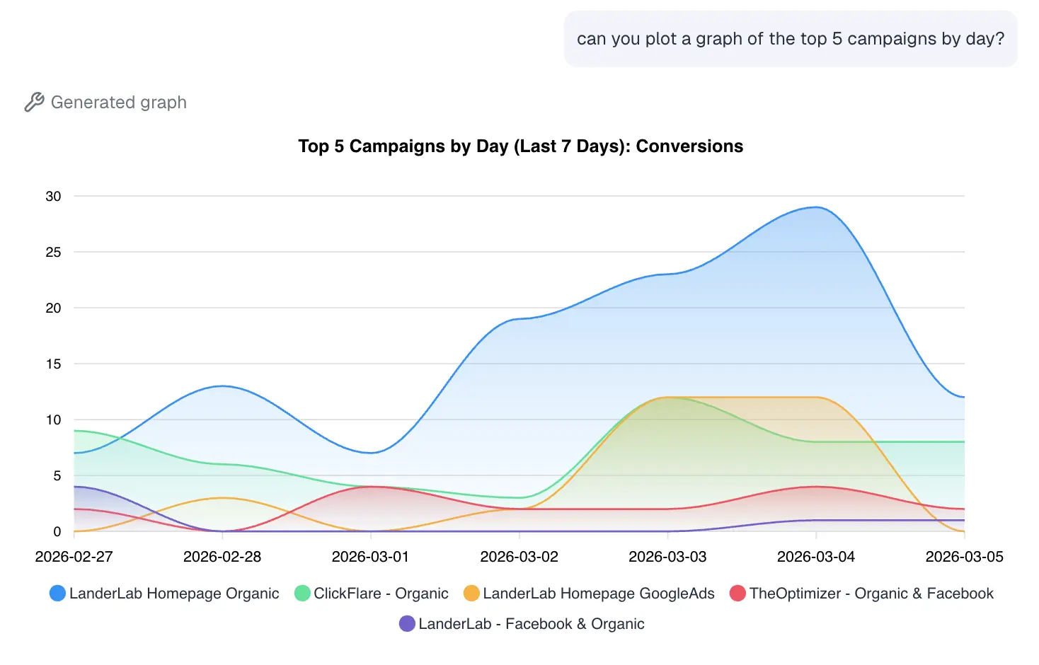 example of a graph broken day by day for the top 5 campaigns generated by ai ad tracking software clickflare