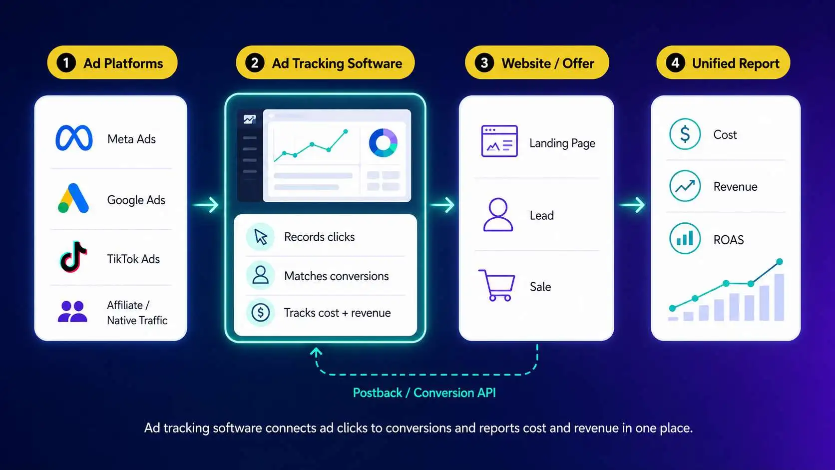 How best ad tracking software works