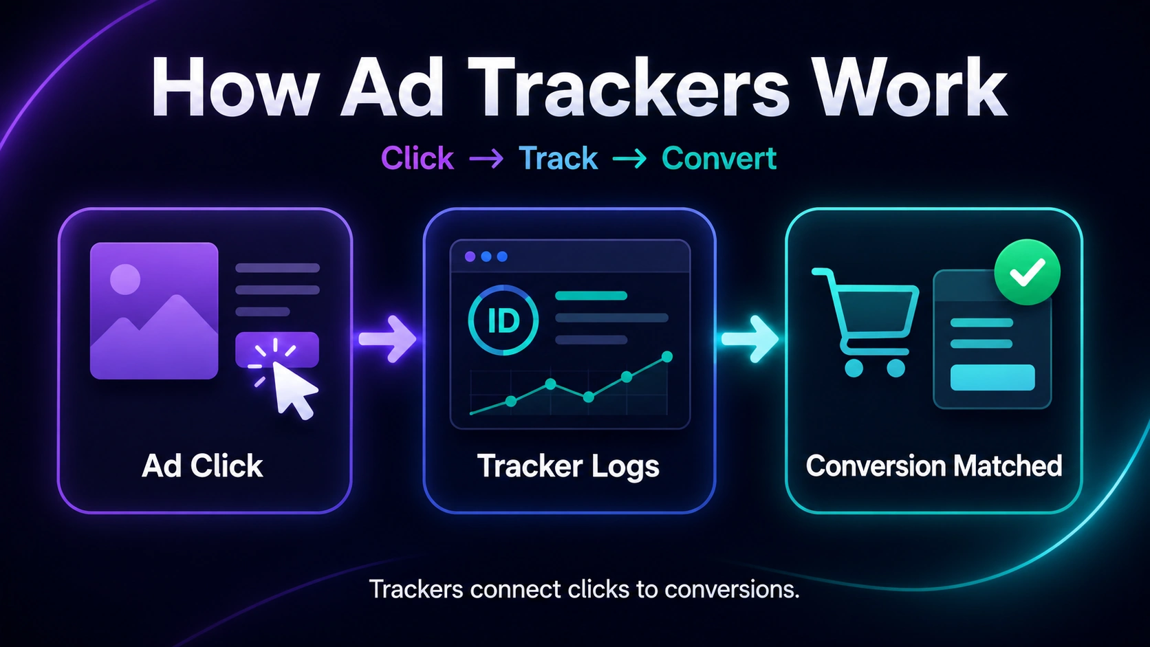 What are ad trackers and how do they work: : ad click, tracker logs, conversion matched