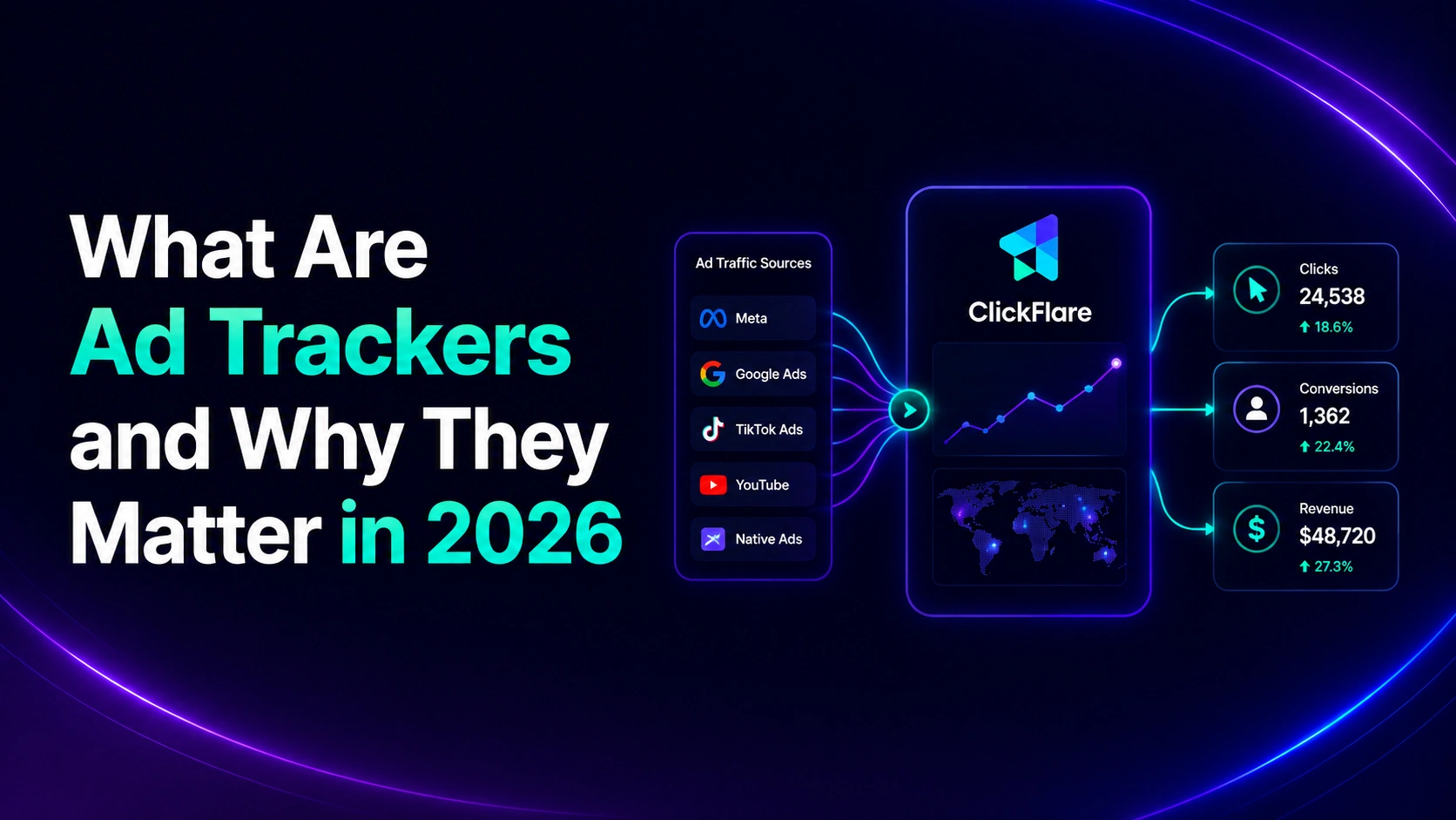 What are ad trackers and why they matter in 2026, diagram of ad traffic sources feeding into ClickFlare ad tracking software
