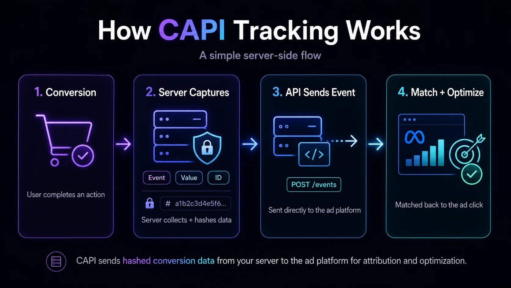 Diagram showing how CAPI tracking works in four steps: conversion, server capture, API event, and match