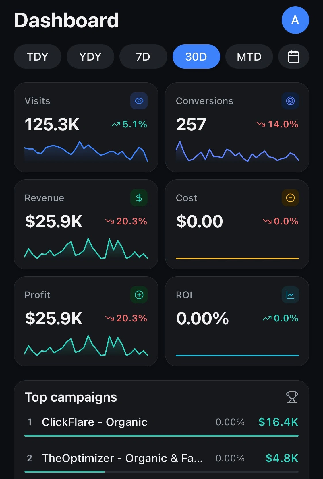 ClickFlare app dashboard showing visits, conversions, revenue, cost, profit, ROI, and top campaigns