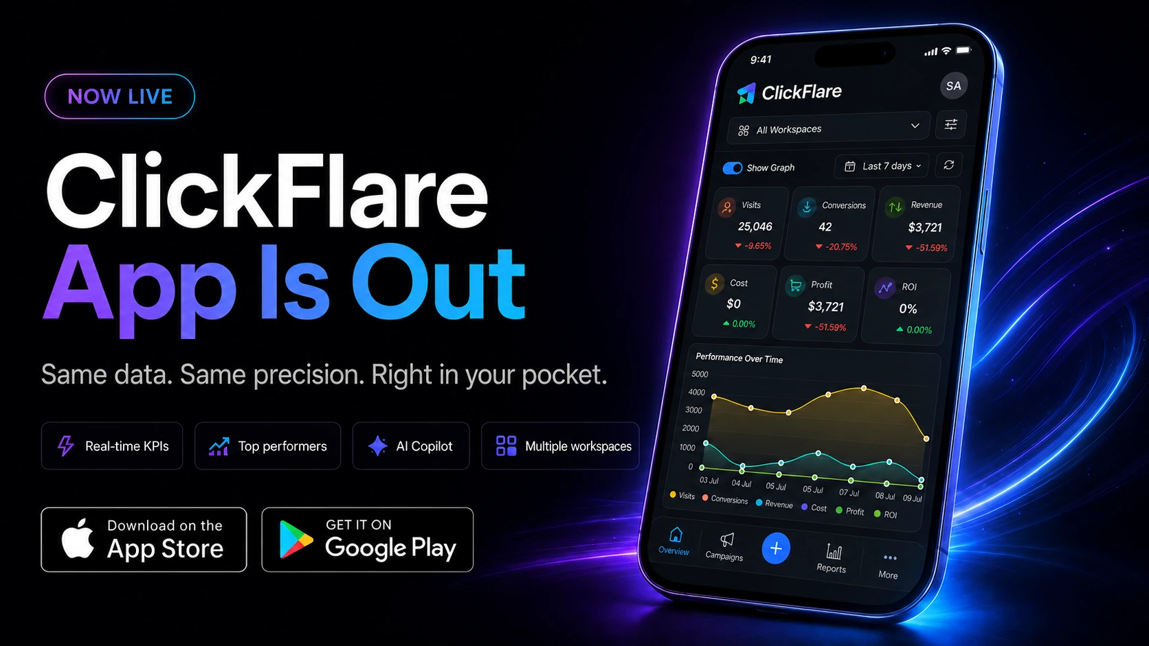ClickFlare app dashboard on iPhone showing real-time KPIs, top performers, and AI Copilot, now live on iOS and Android.