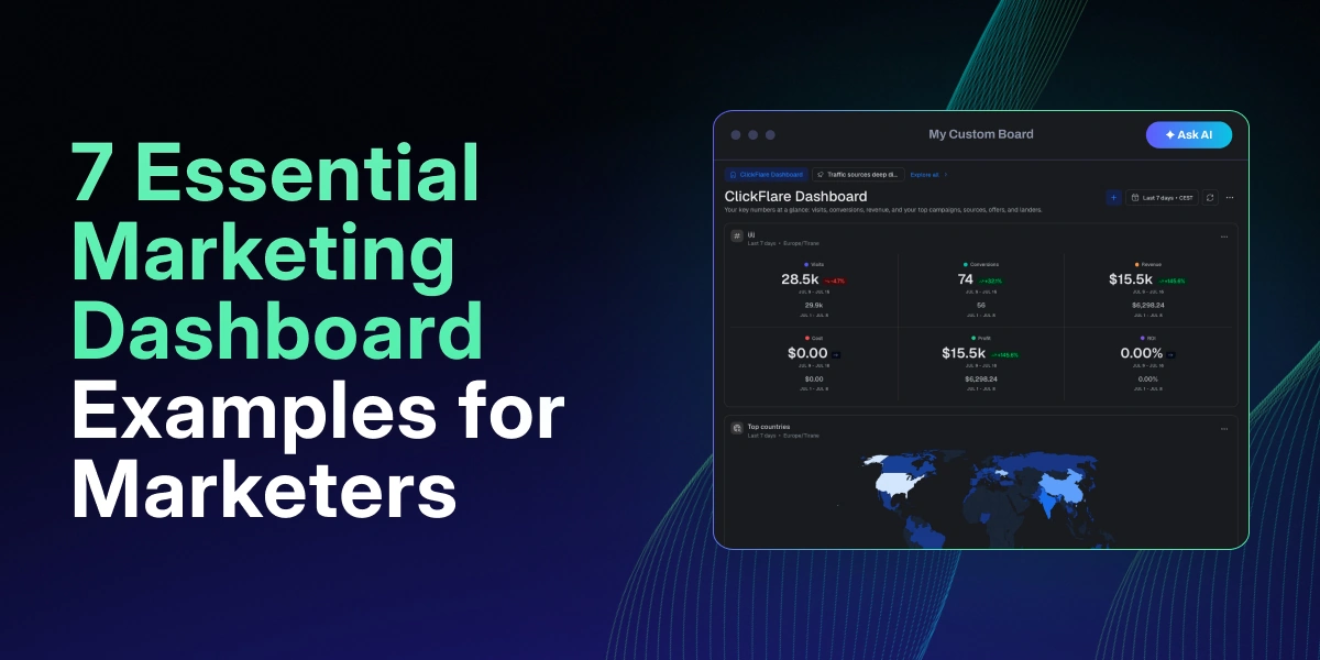 Custom marketing dashboard in ClickFlare showing spend, profit, and ROI widgets