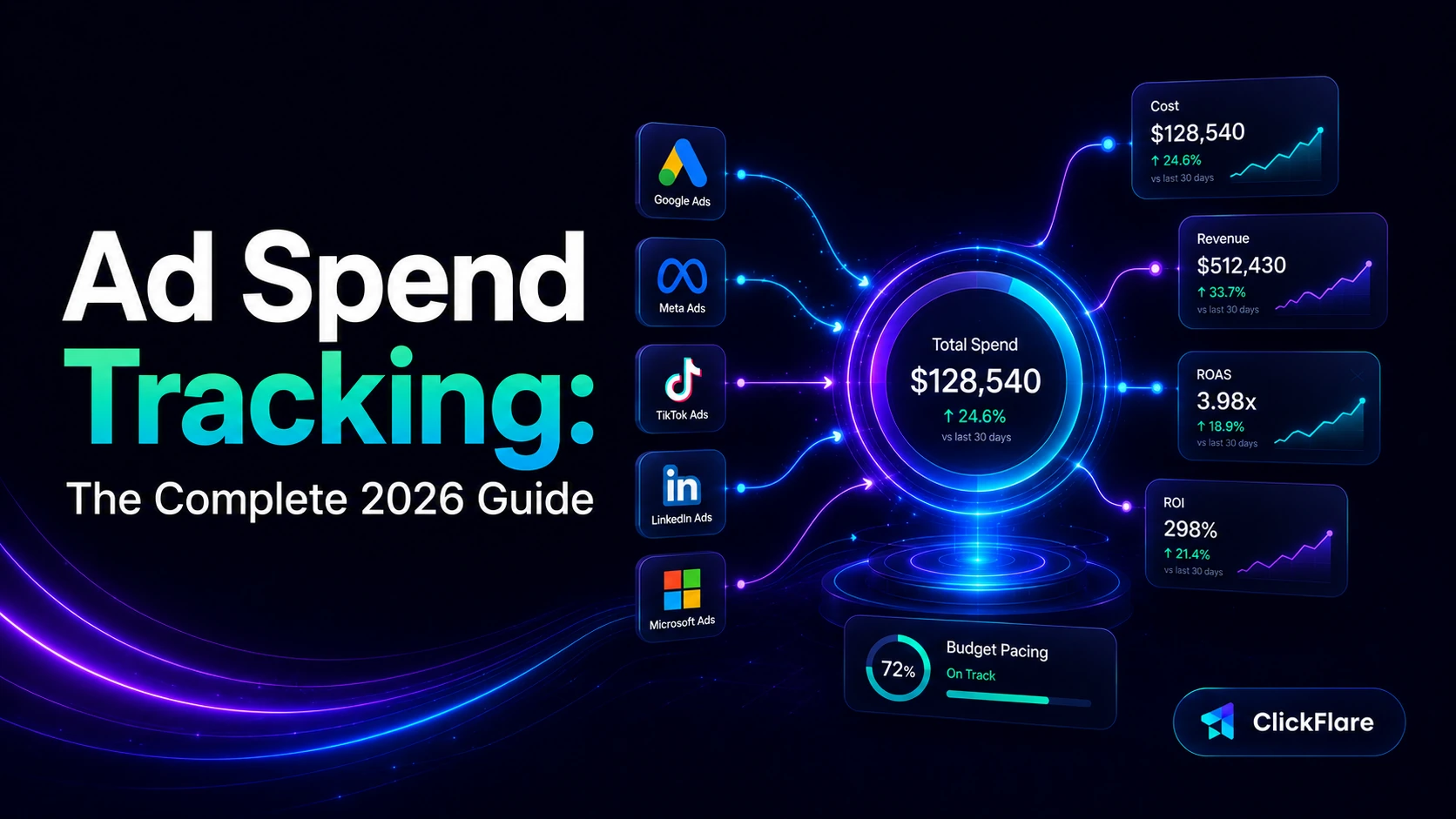 Ad spend tracking dashboard showing cost, revenue, and ROAS across ad platforms
