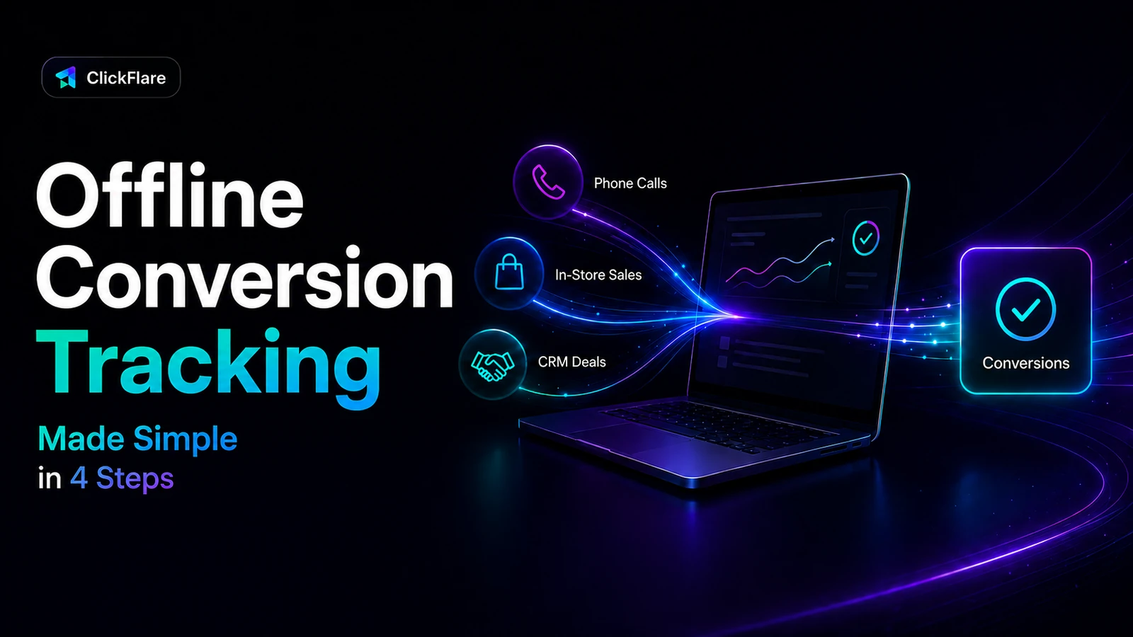 Illustration of offline conversion tracking linking phone calls and in-store sales back to an ad click