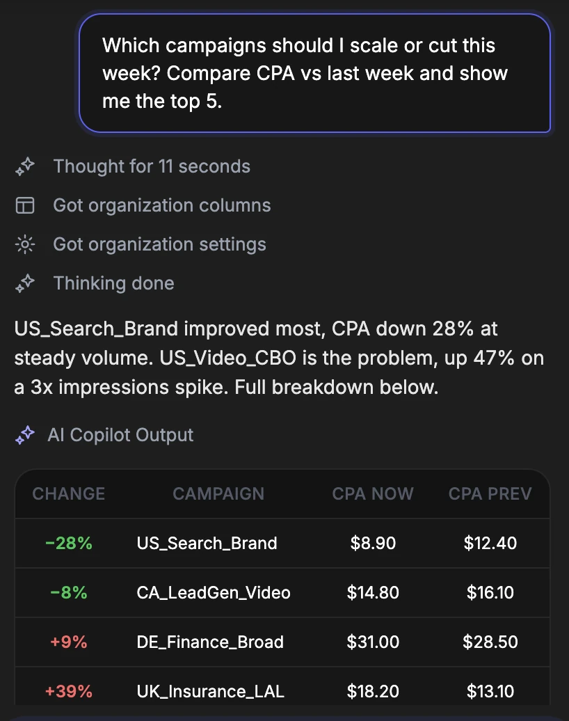 ClickFlare AI Copilot answering which campaigns to scale or cut with a CPA comparison table