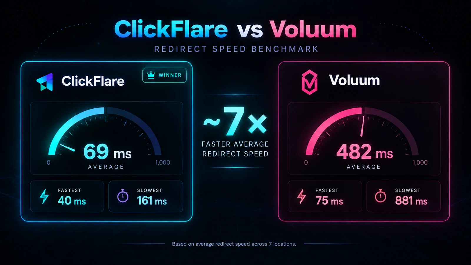 ClickFlare vs Voluum redirect speed ClickFlare vs Voluum redirect speed benchmark, 69ms versus 482ms average
