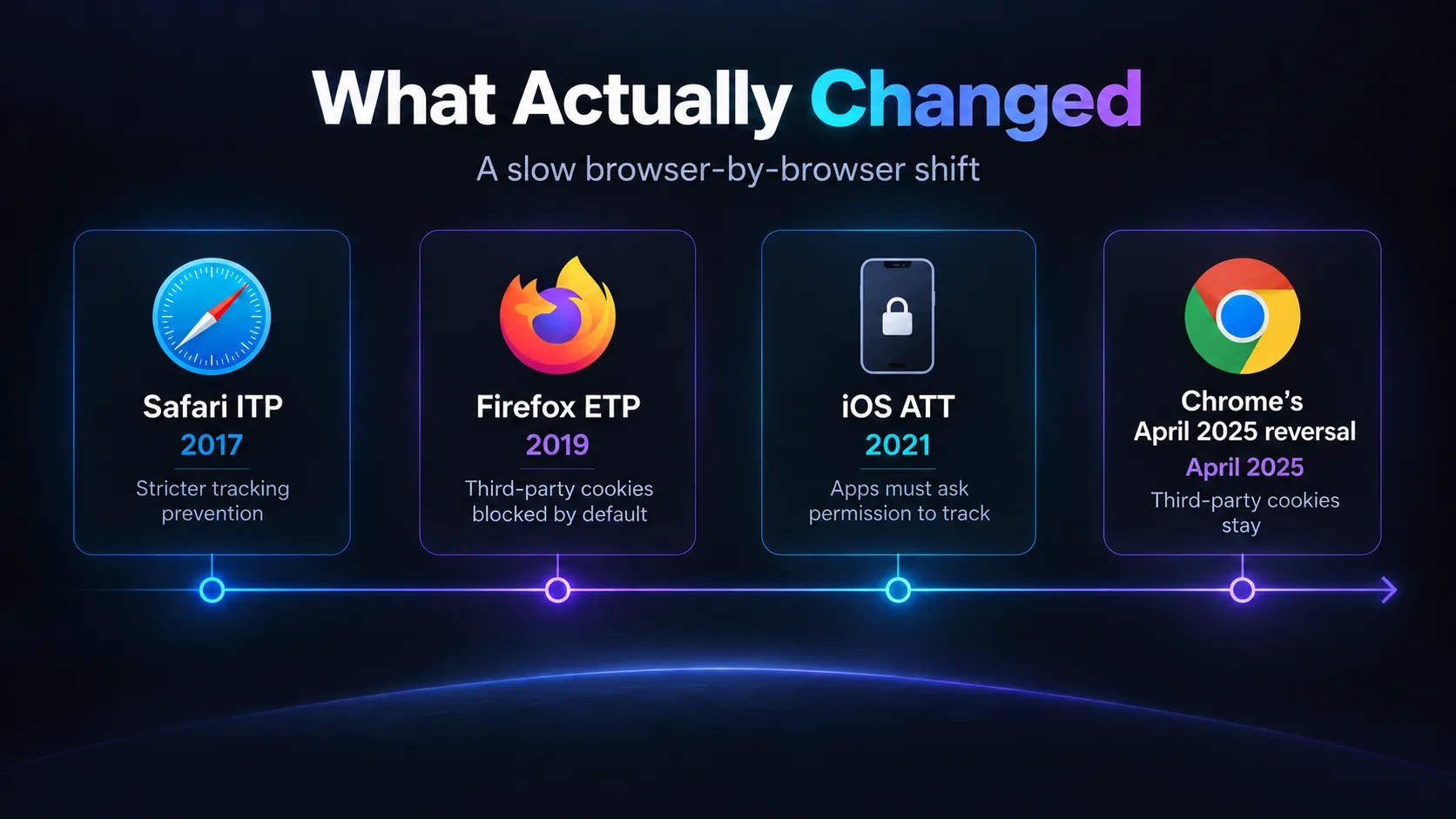 Timeline showing what changed in cookieless tracking, from Safari ITP in 2017 to Chrome's 2025 cookie reversal