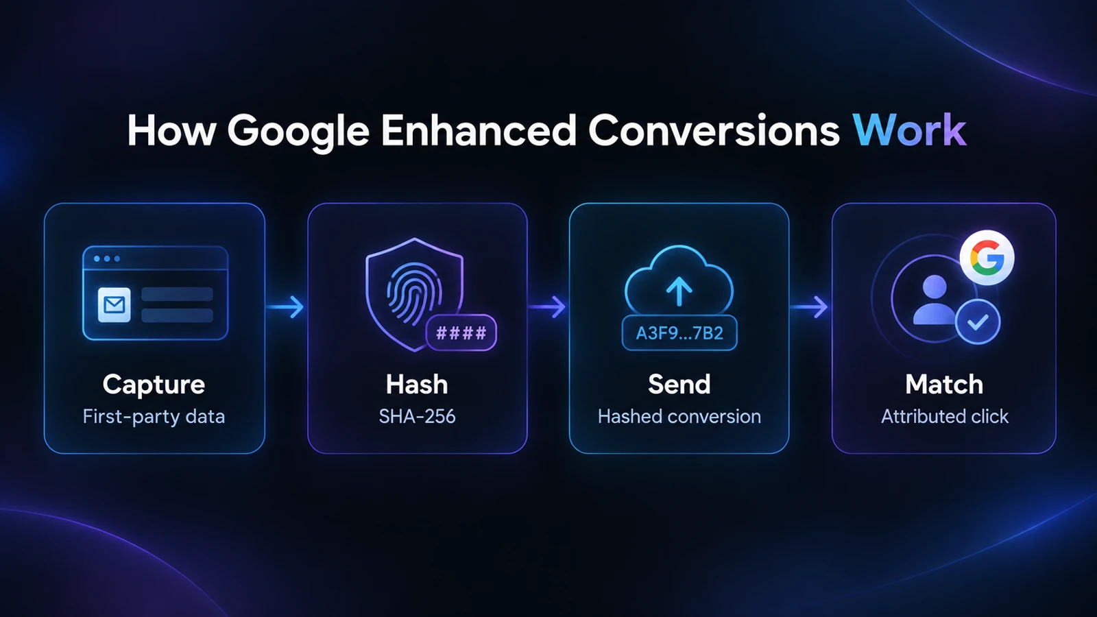 How Google Enhanced Conversions work: capture first-party data, hash it with SHA-256, send, and match to an attributed Google click