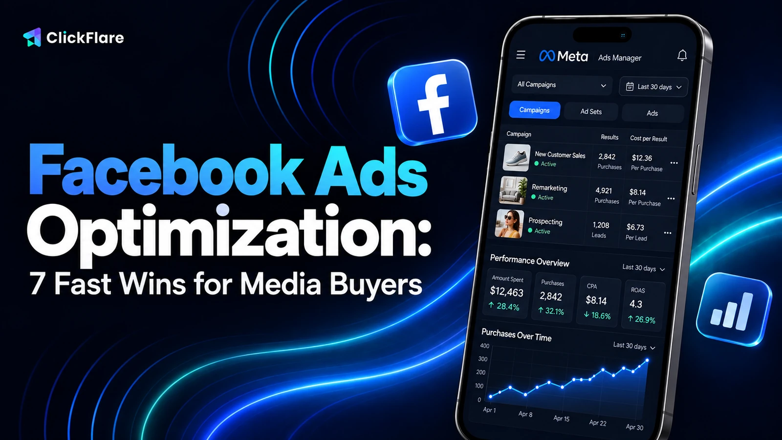Facebook ads optimization guide by ClickFlare showing a Meta Ads Manager campaign dashboard on a phone