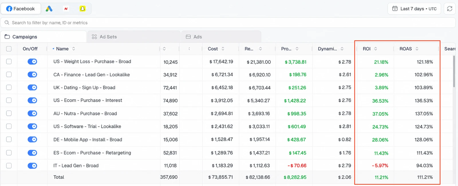 ClickFlare Ads Manager campaign table showing real ROI and ROAS on every row for Facebook ads optimization