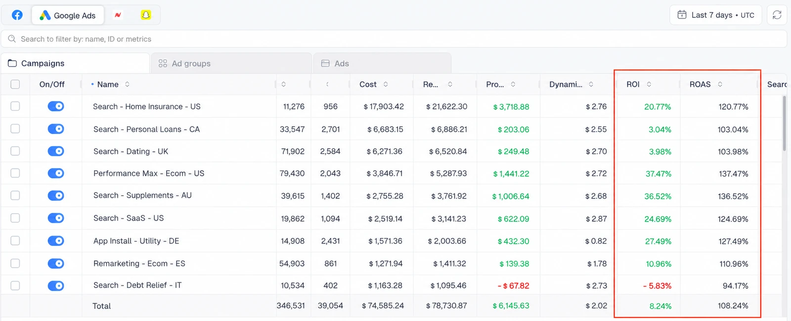 ClickFlare Ads Manager showing real ROI and ROAS on every Google Ads campaign row